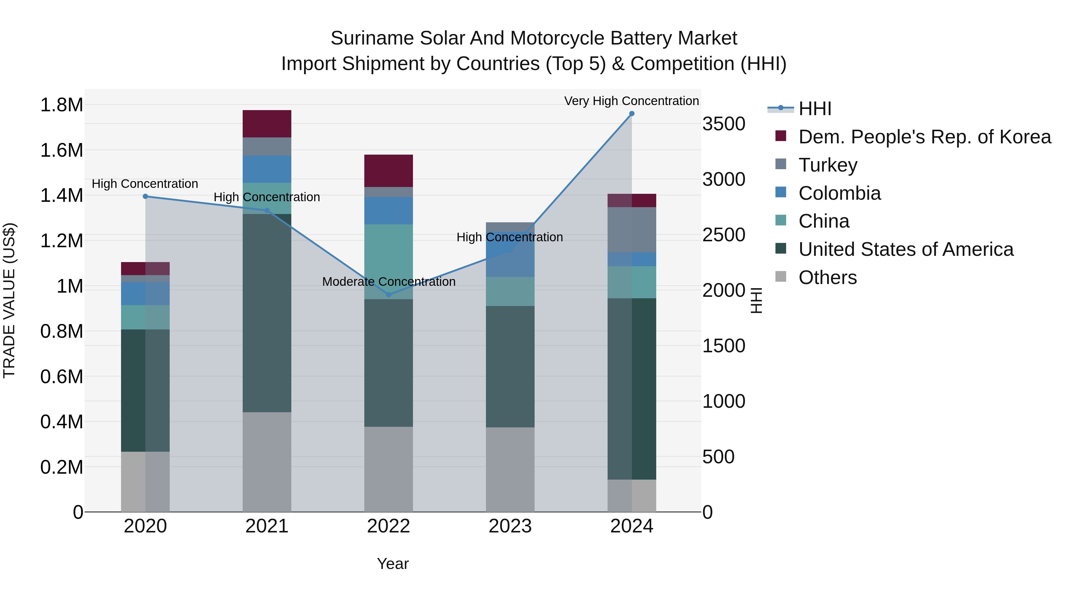 Suriname Solar and Motorcycle Battery Market: Top 5 Importing Countries and Market Competition (HHI) Analysis