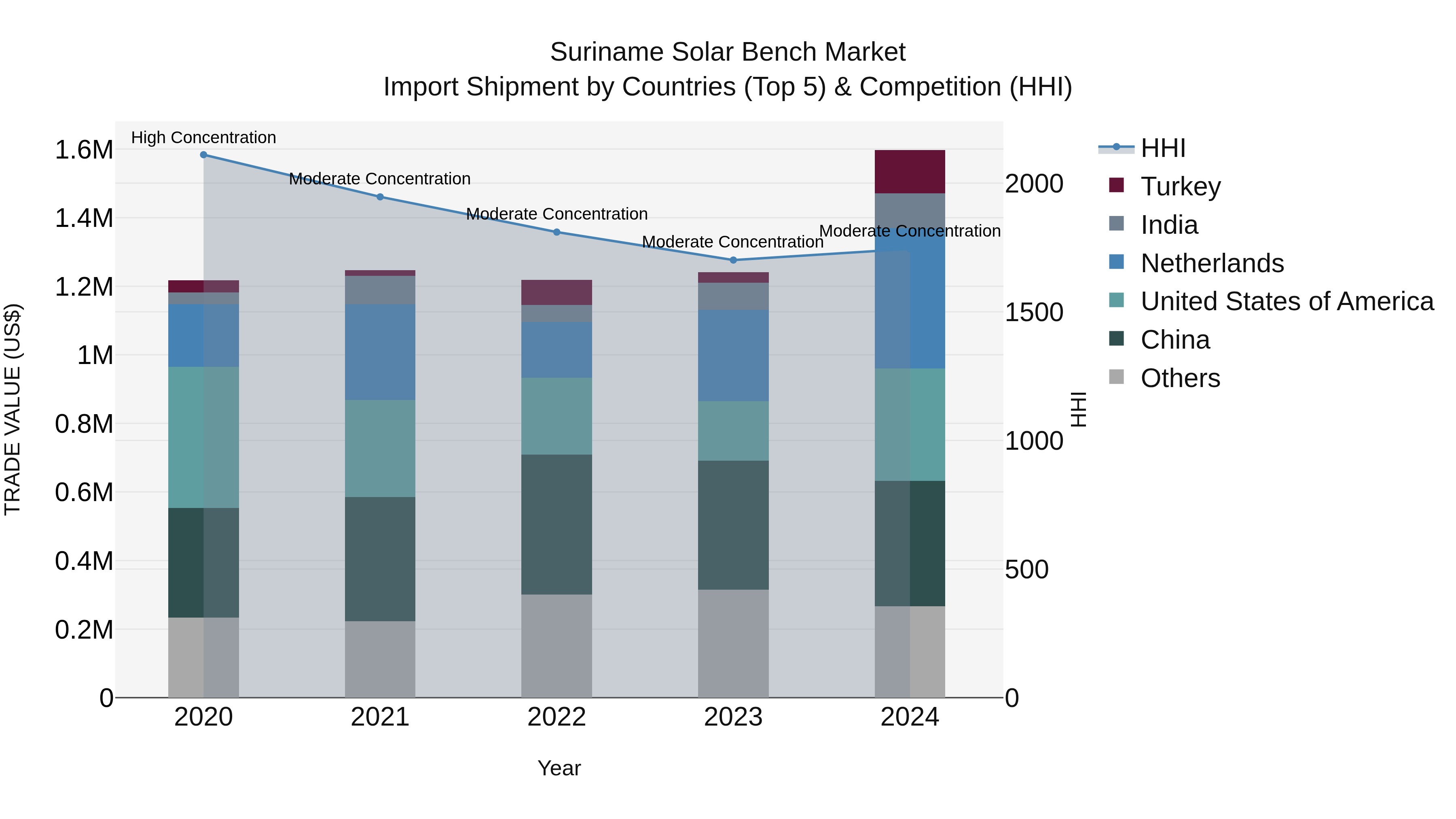Suriname Solar Bench Market: Top 5 Importing Countries and Market Competition (HHI) Analysis