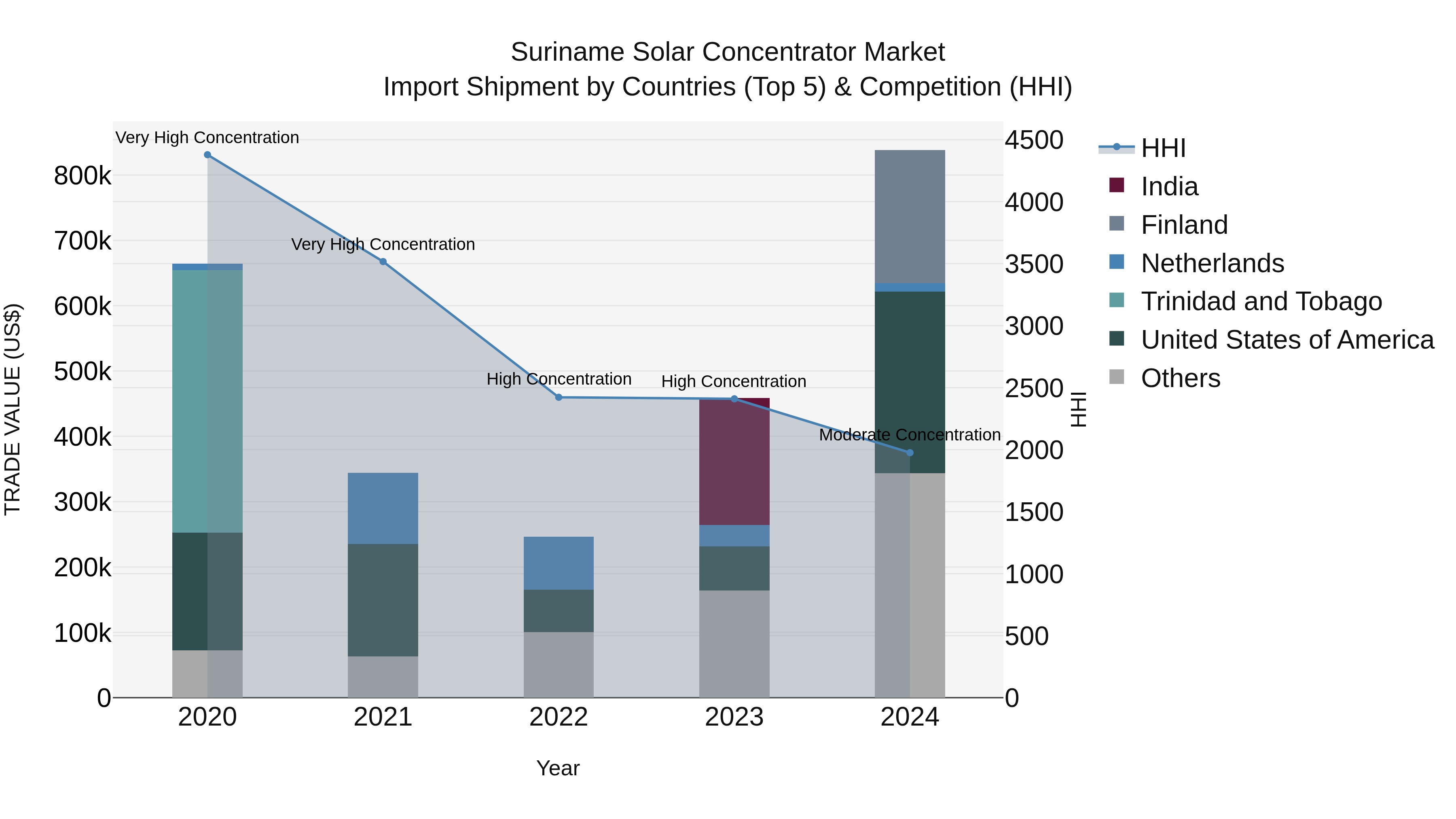 Suriname Solar Concentrator Market: Top 5 Importing Countries and Market Competition (HHI) Analysis