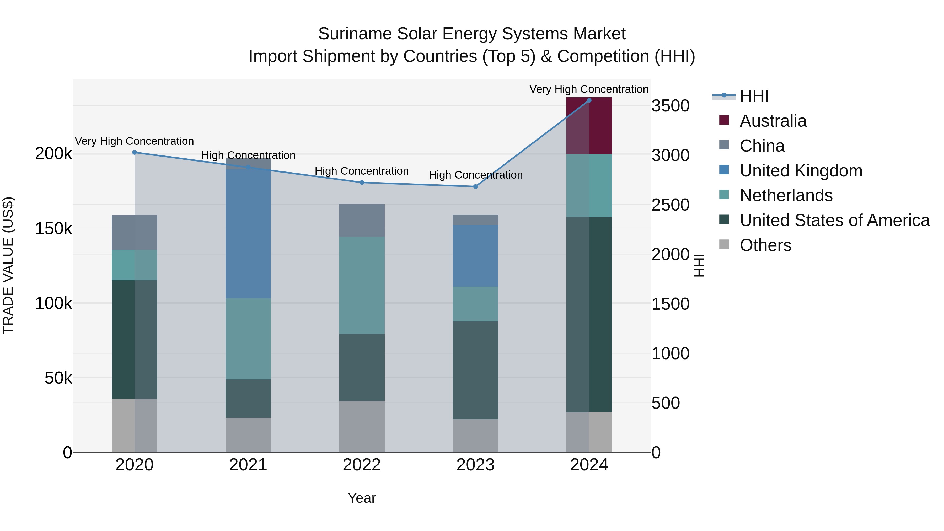 Suriname Solar Energy Systems Market: Top 5 Importing Countries and Market Competition (HHI) Analysis