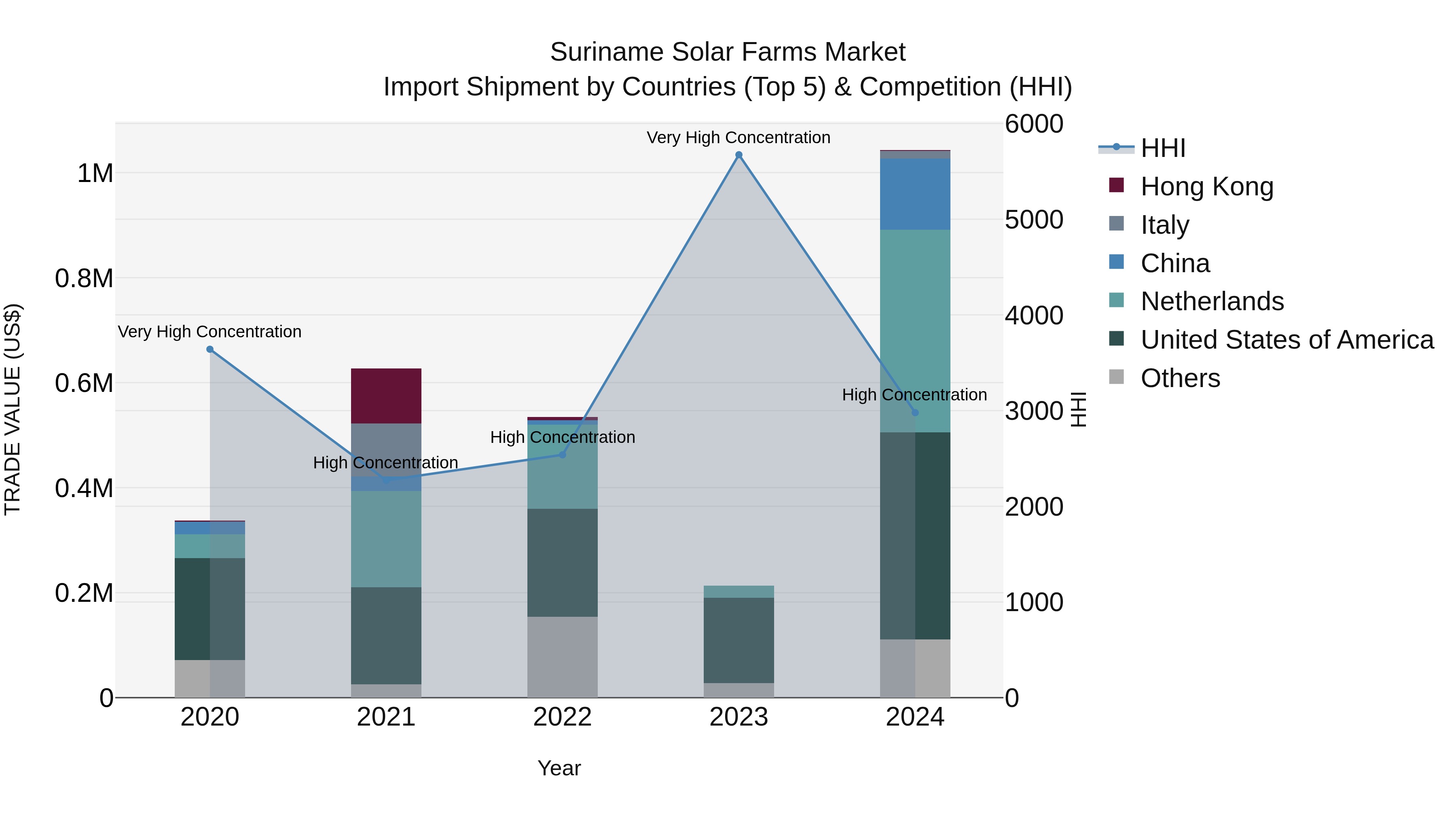 Suriname Solar Farms Market: Top 5 Importing Countries and Market Competition (HHI) Analysis