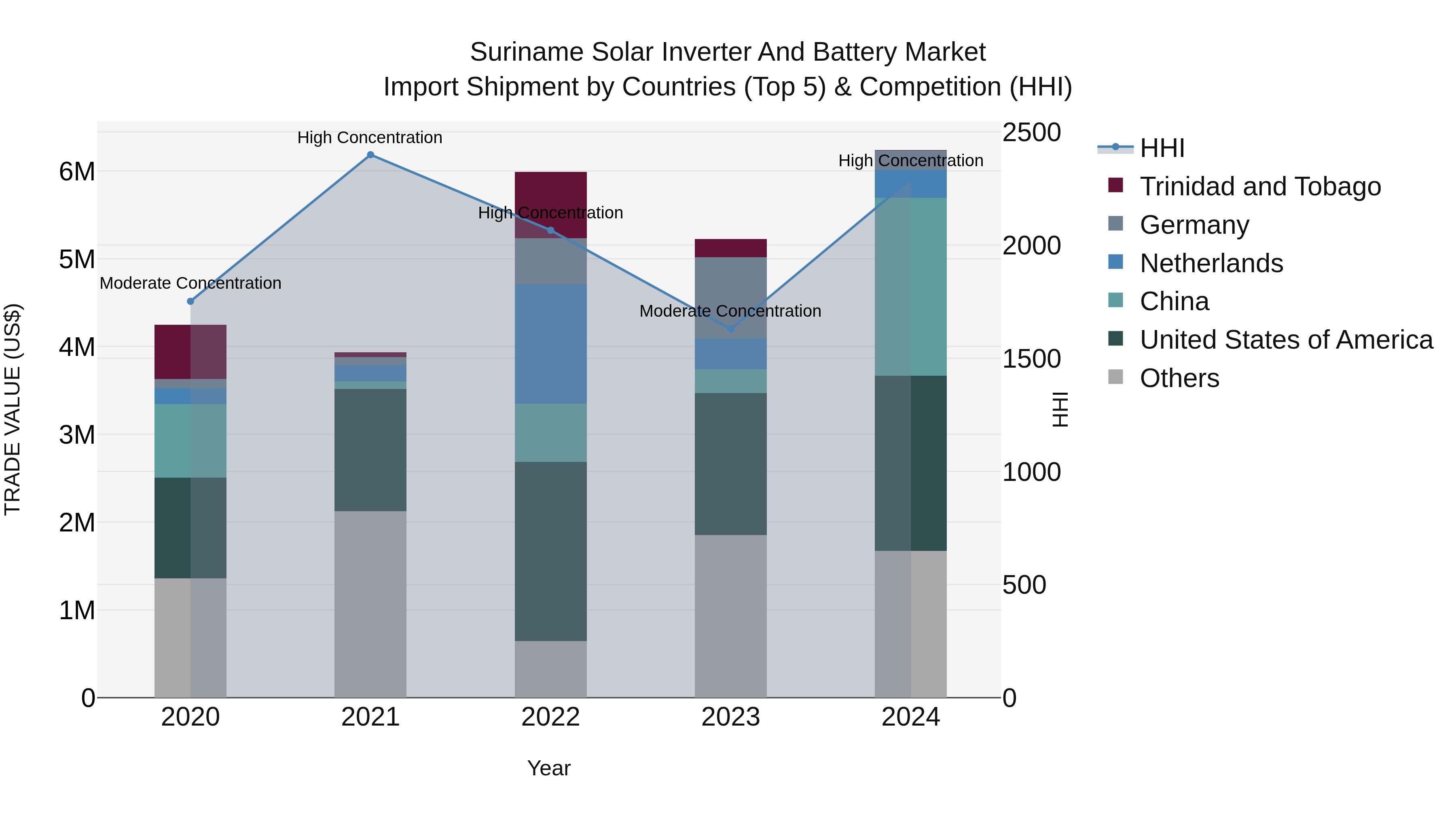 Suriname Solar Inverter and Battery Market: Top 5 Importing Countries and Market Competition (HHI) Analysis