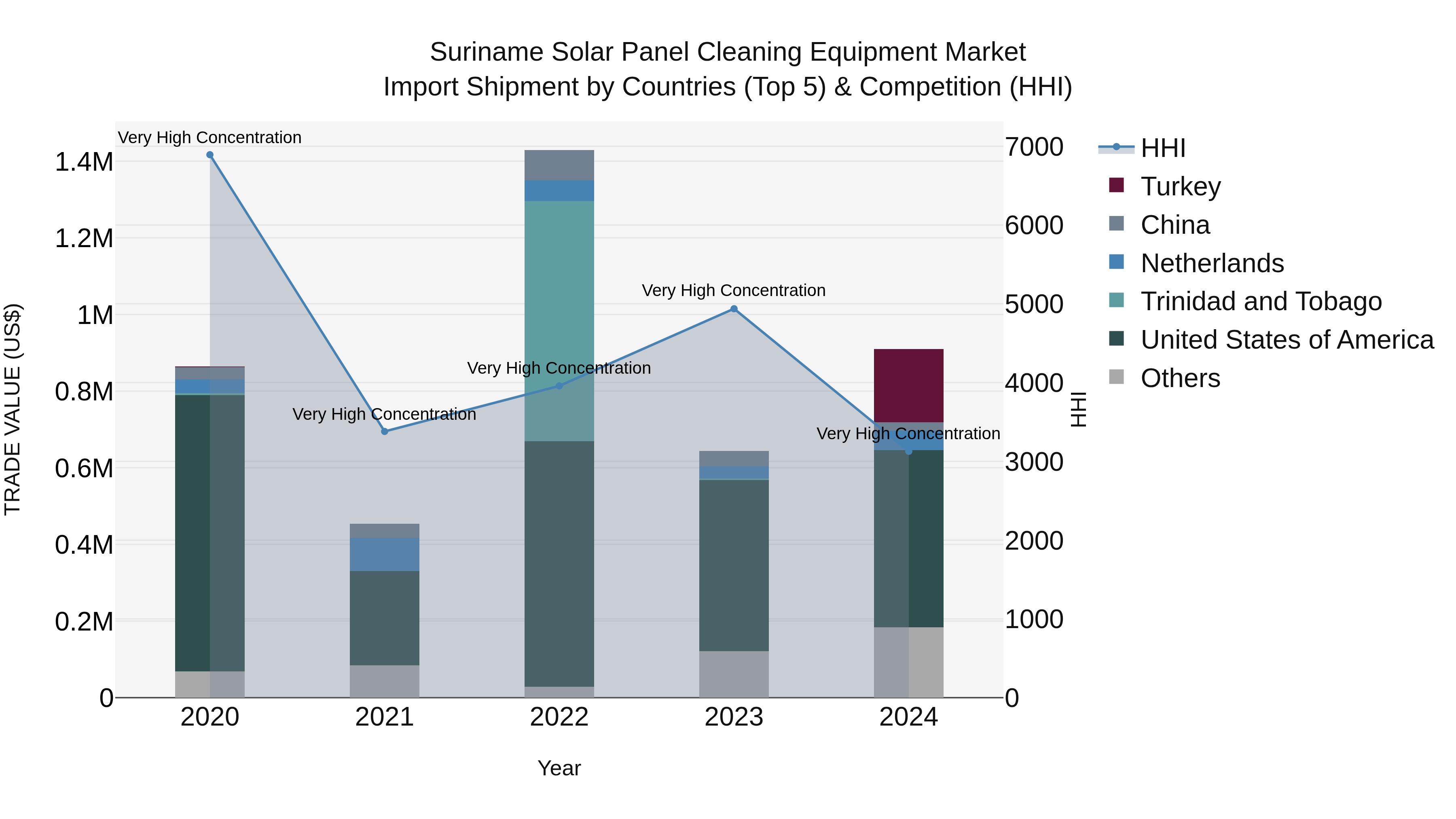 Suriname Solar Panel Cleaning Equipment Market: Top 5 Importing Countries and Market Competition (HHI) Analysis