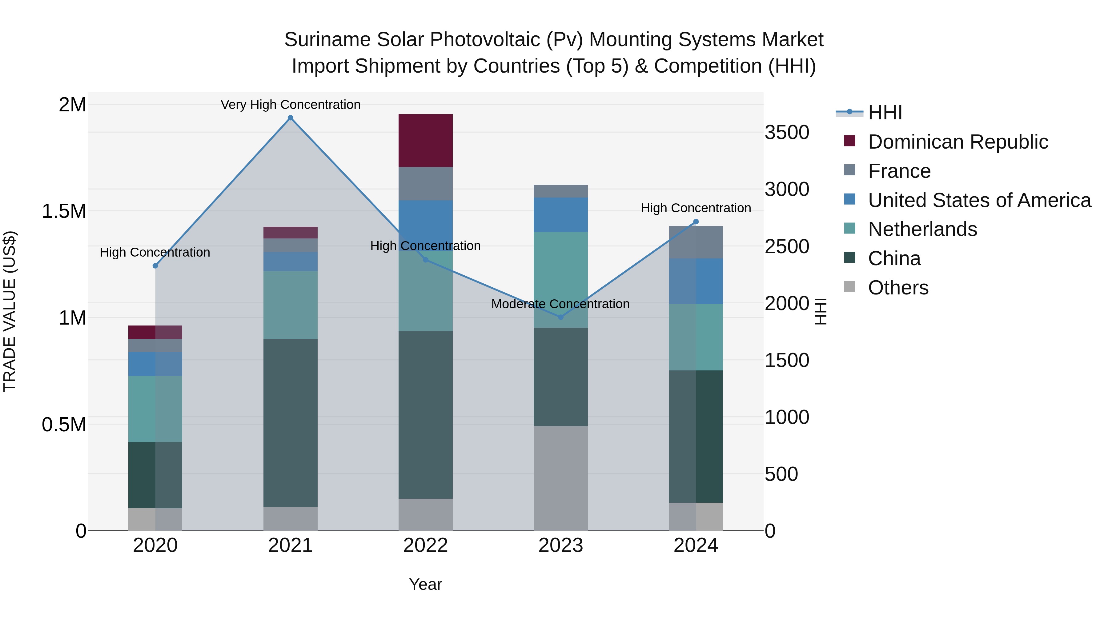 Suriname Solar Photovoltaic (Pv) Mounting Systems Market: Top 5 Importing Countries and Market Competition (HHI) Analysis