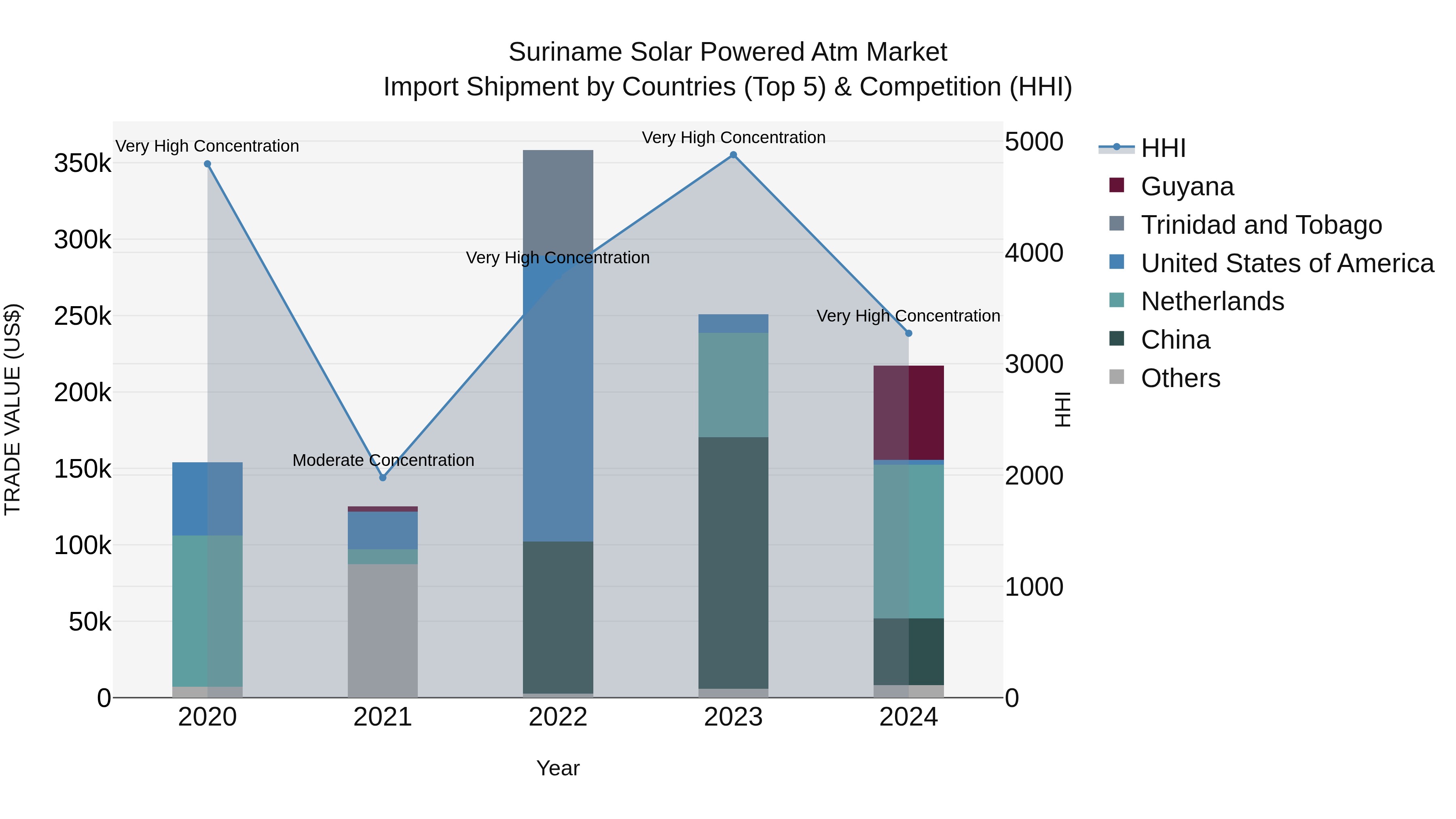 Suriname Solar Powered Atm Market: Top 5 Importing Countries and Market Competition (HHI) Analysis