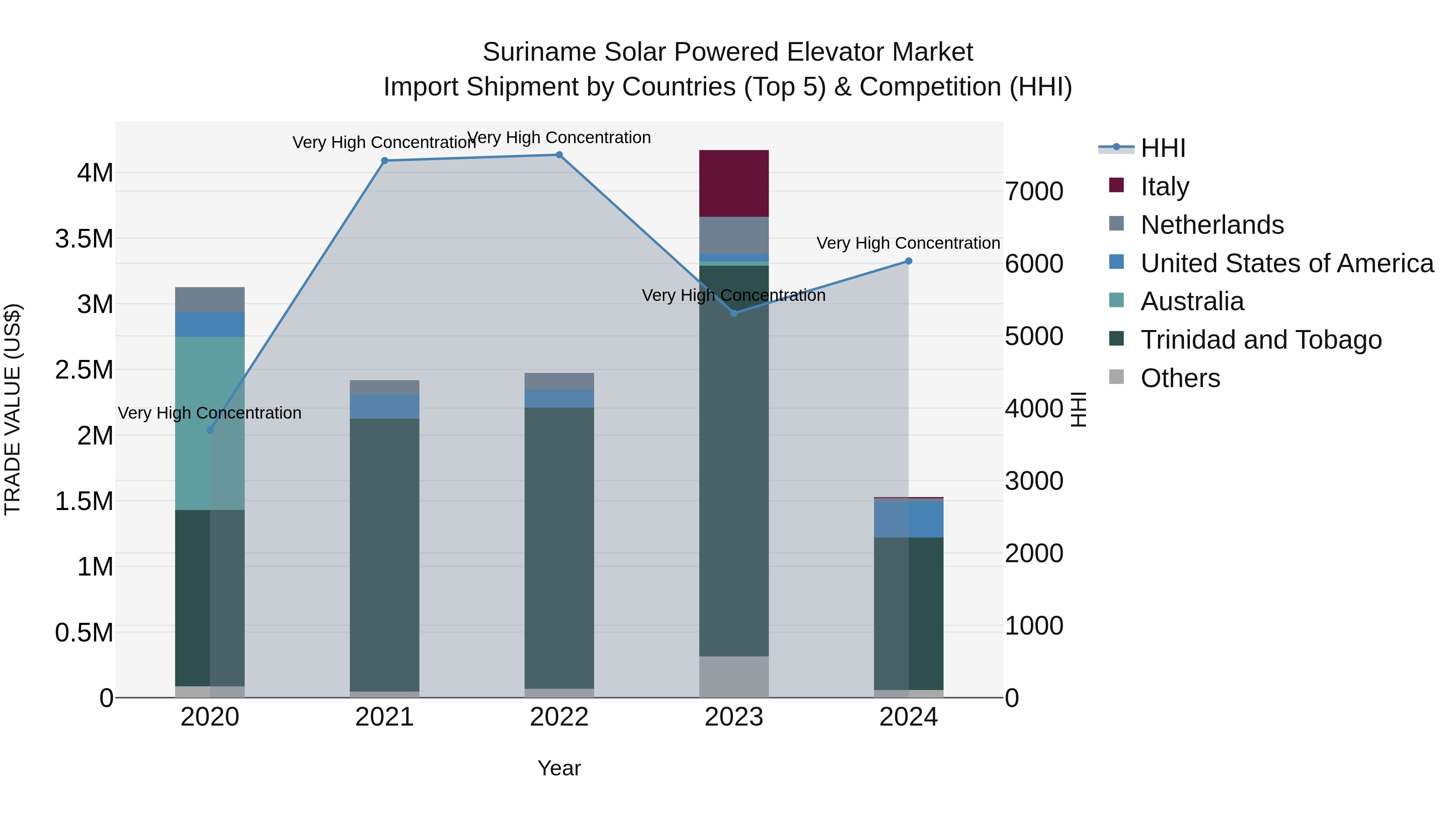 Suriname Solar Powered Elevator Market: Top 5 Importing Countries and Market Competition (HHI) Analysis