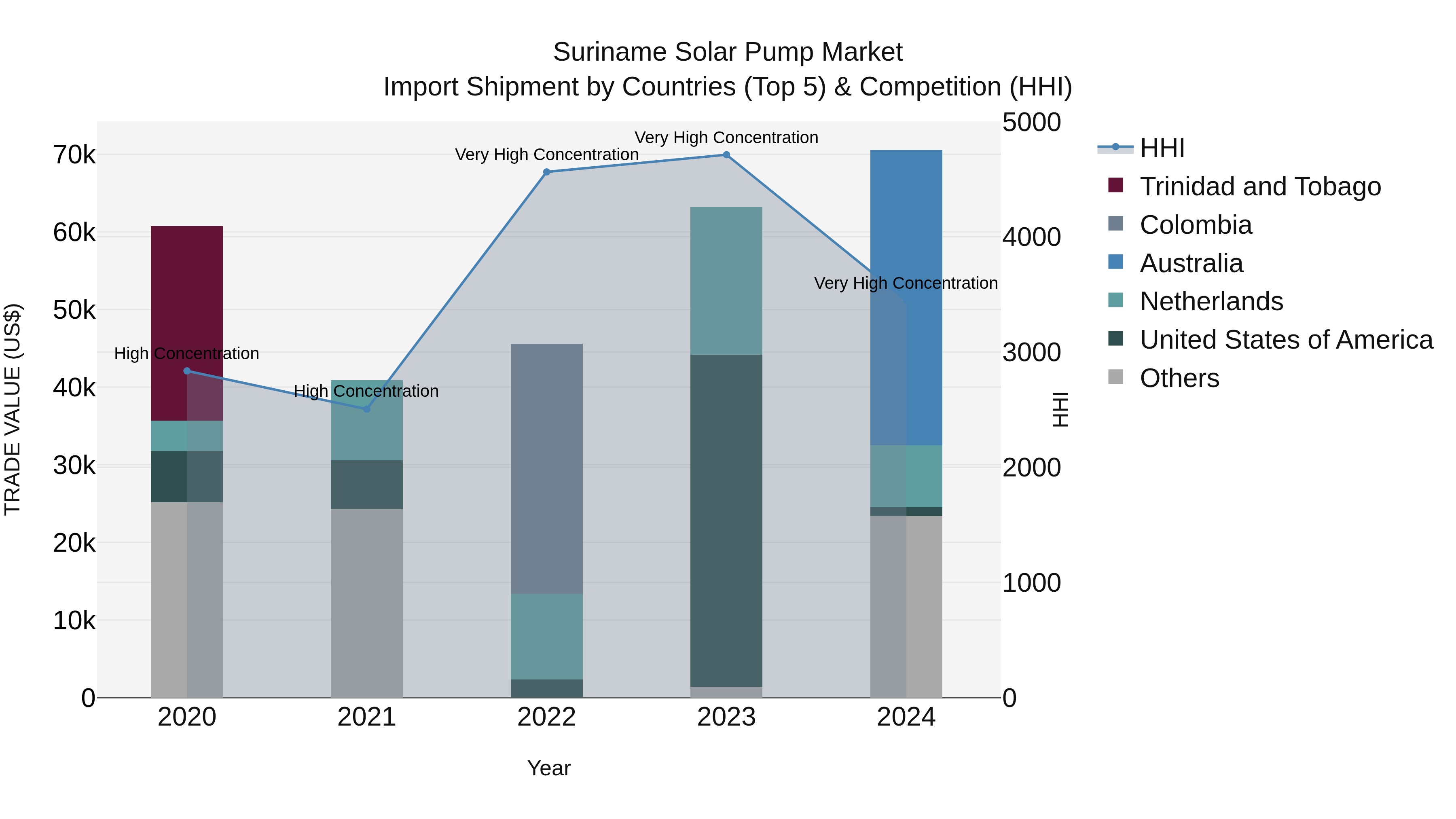 Suriname Solar Pump Market: Top 5 Importing Countries and Market Competition (HHI) Analysis