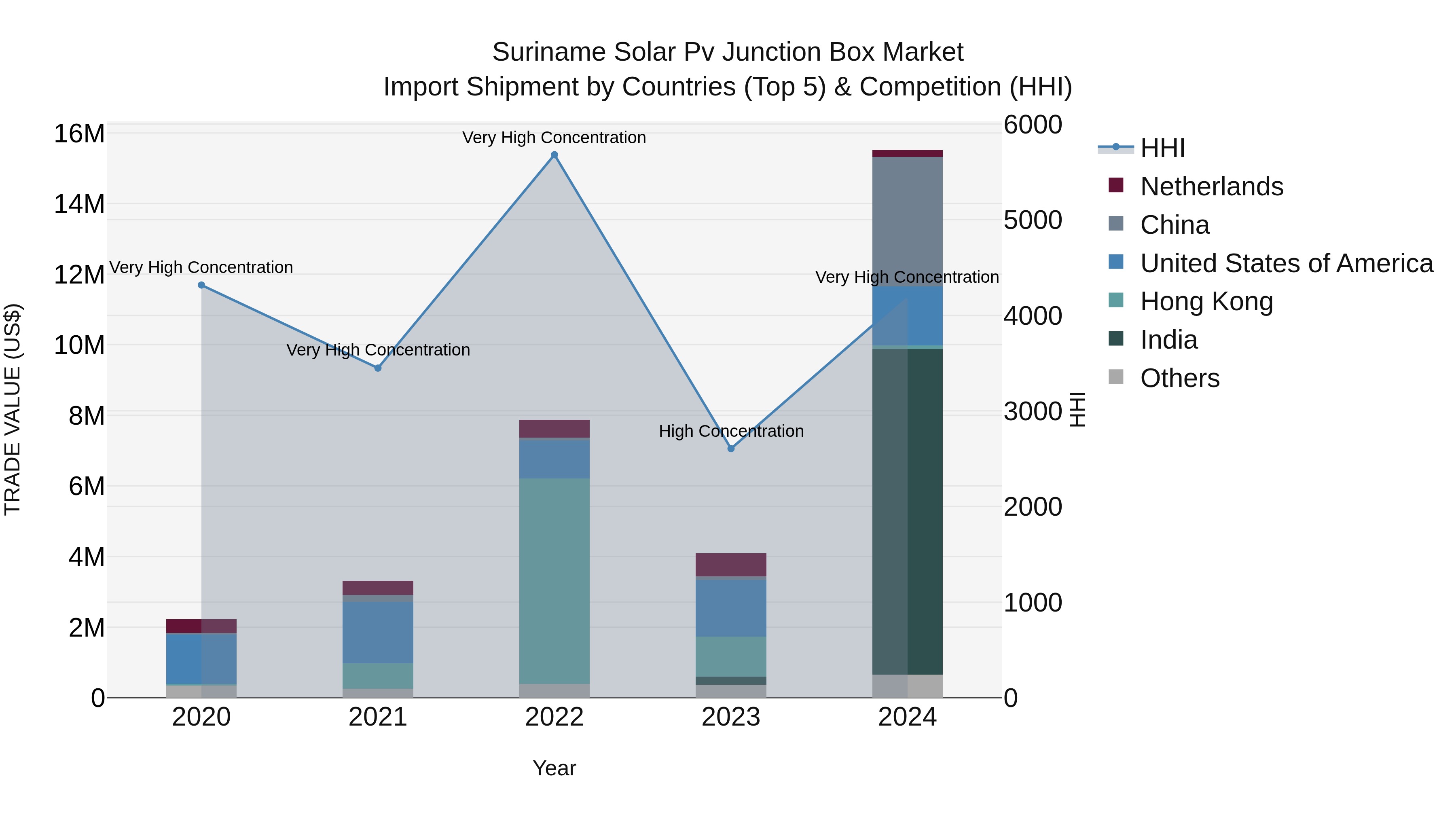 Suriname Solar Pv Junction Box Market: Top 5 Importing Countries and Market Competition (HHI) Analysis