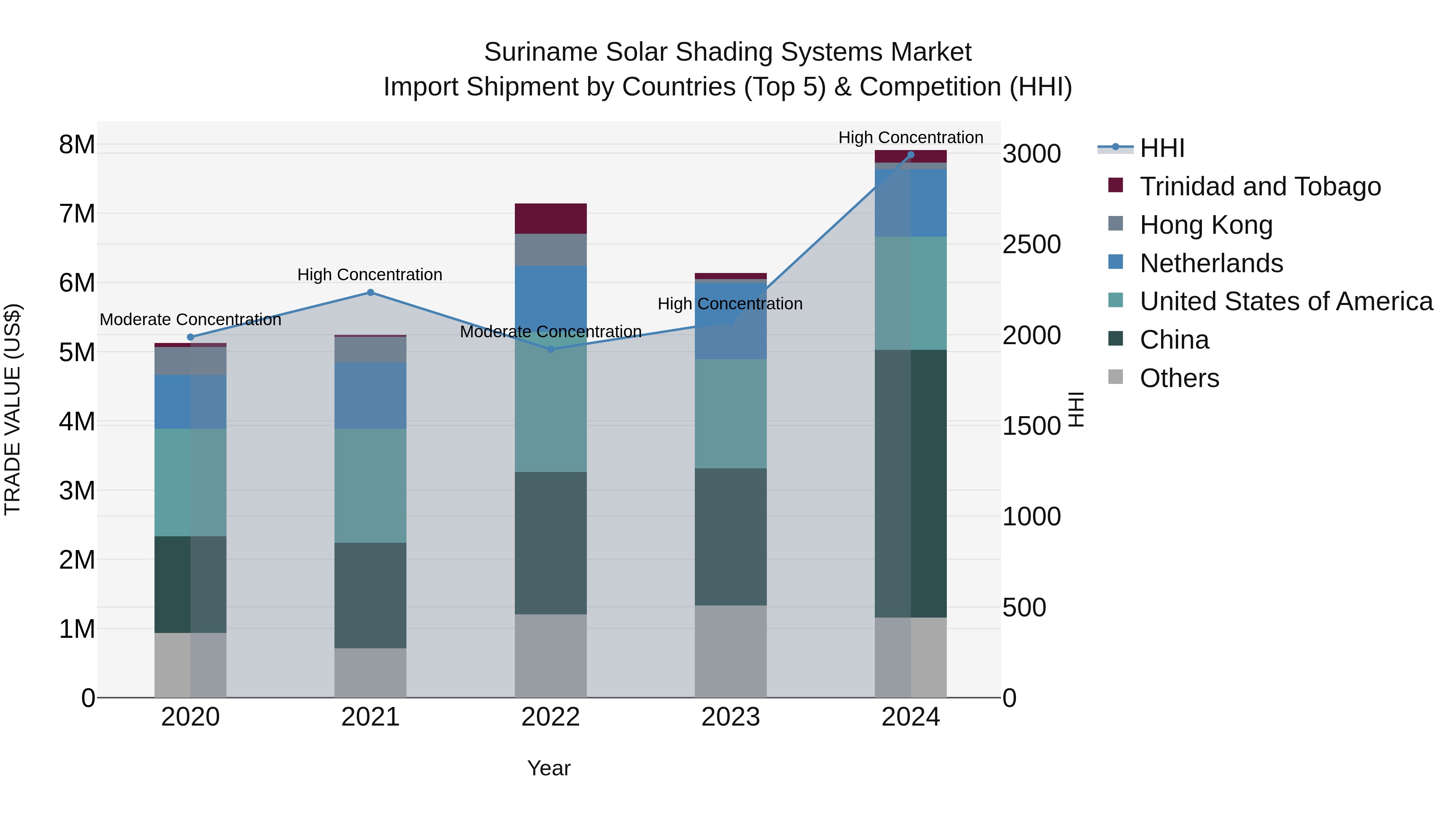 Suriname Solar Shading Systems Market: Top 5 Importing Countries and Market Competition (HHI) Analysis