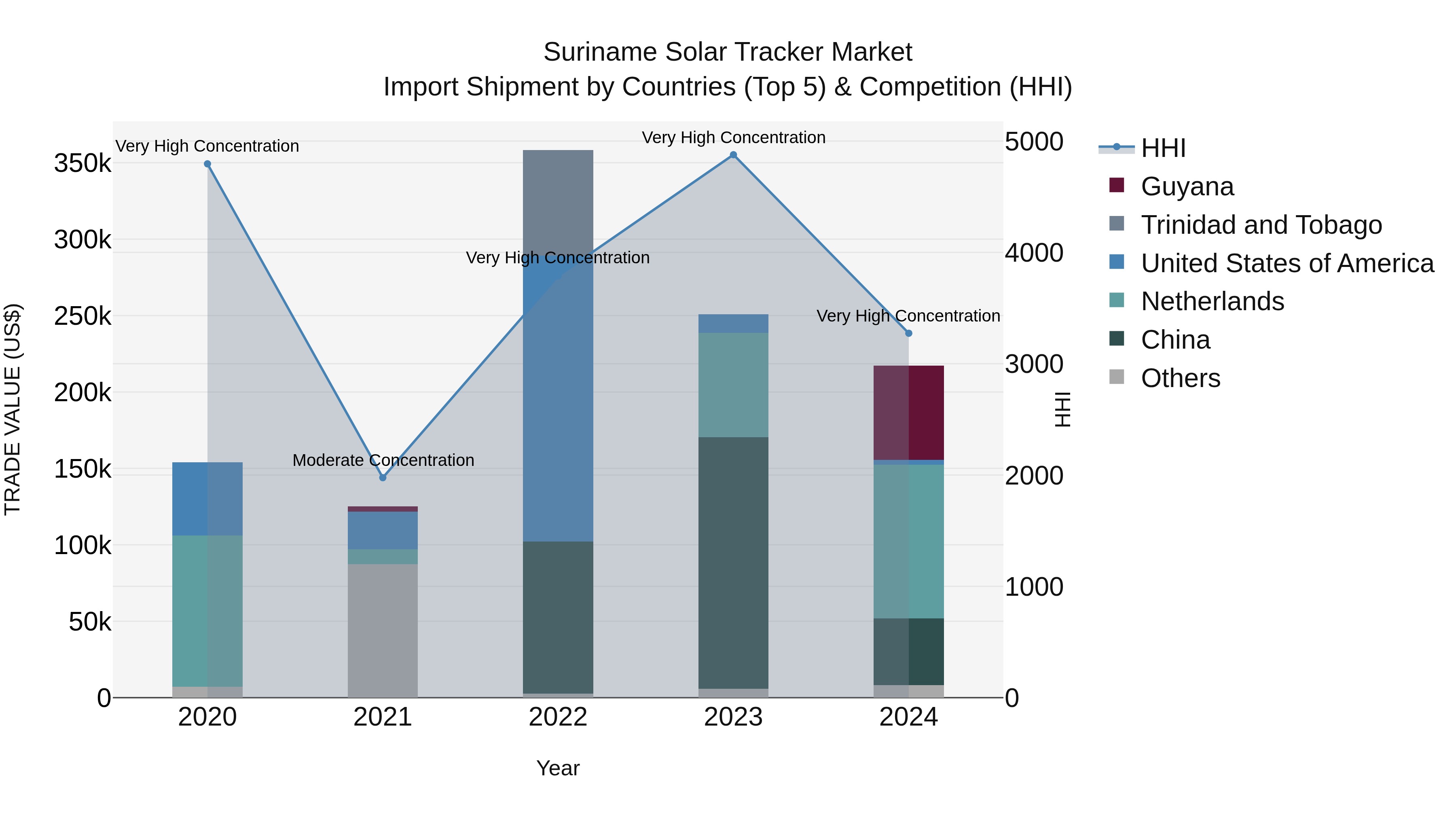 Suriname Solar Tracker Market: Top 5 Importing Countries and Market Competition (HHI) Analysis