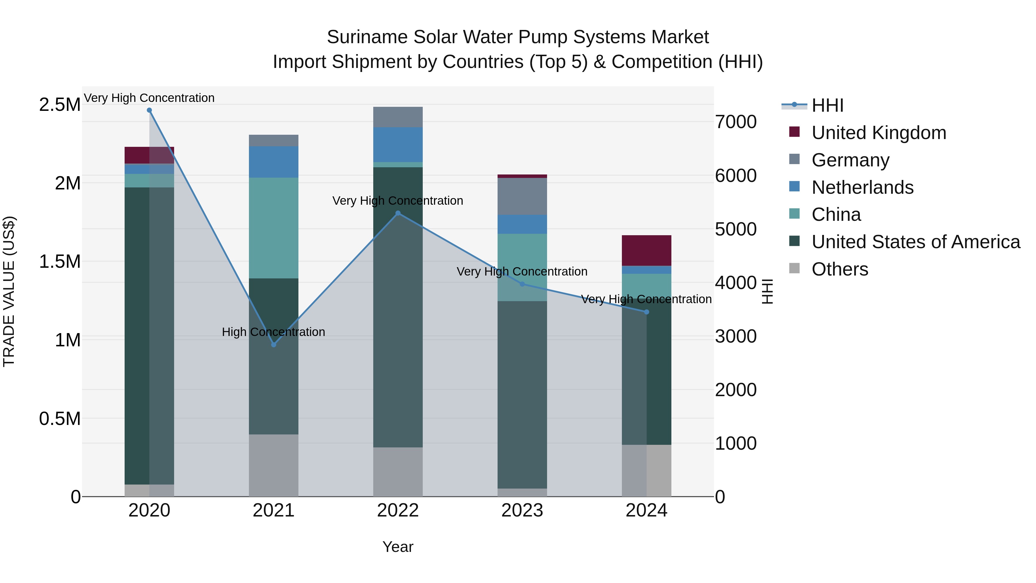 Suriname Solar Water Pump Systems Market: Top 5 Importing Countries and Market Competition (HHI) Analysis