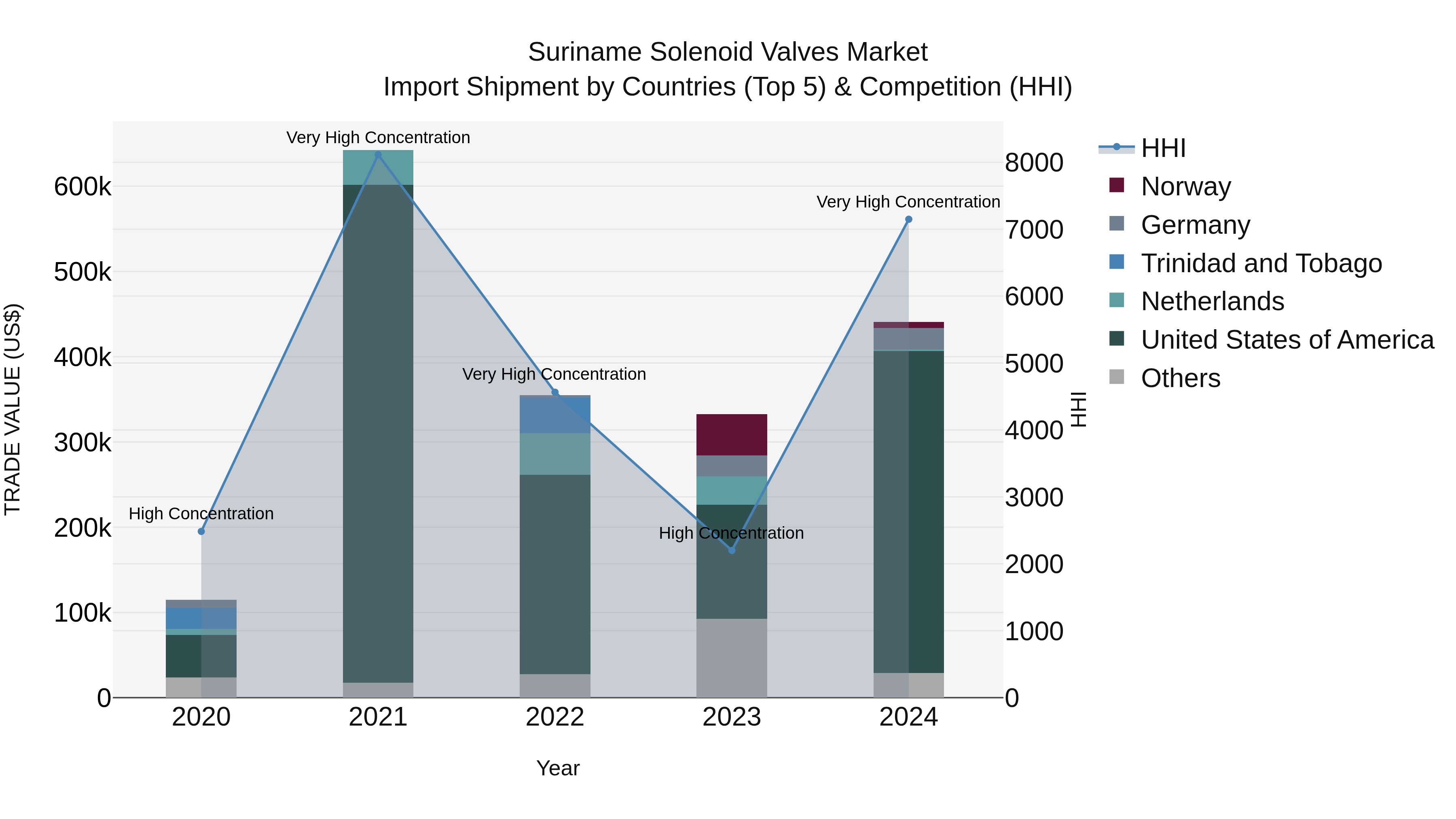 Suriname Solenoid Valves Market: Top 5 Importing Countries and Market Competition (HHI) Analysis