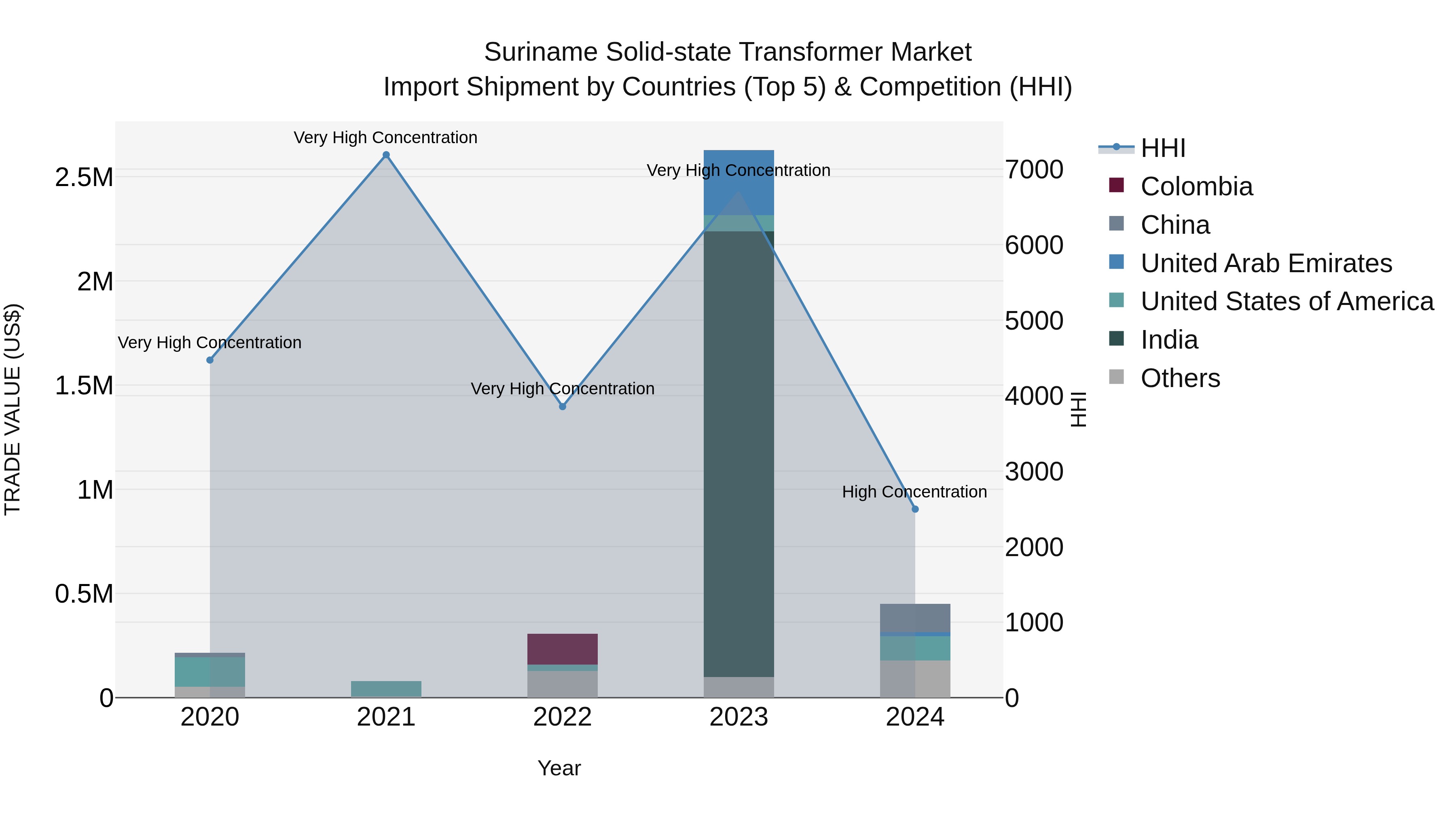 Suriname Solid-state Transformer Market: Top 5 Importing Countries and Market Competition (HHI) Analysis