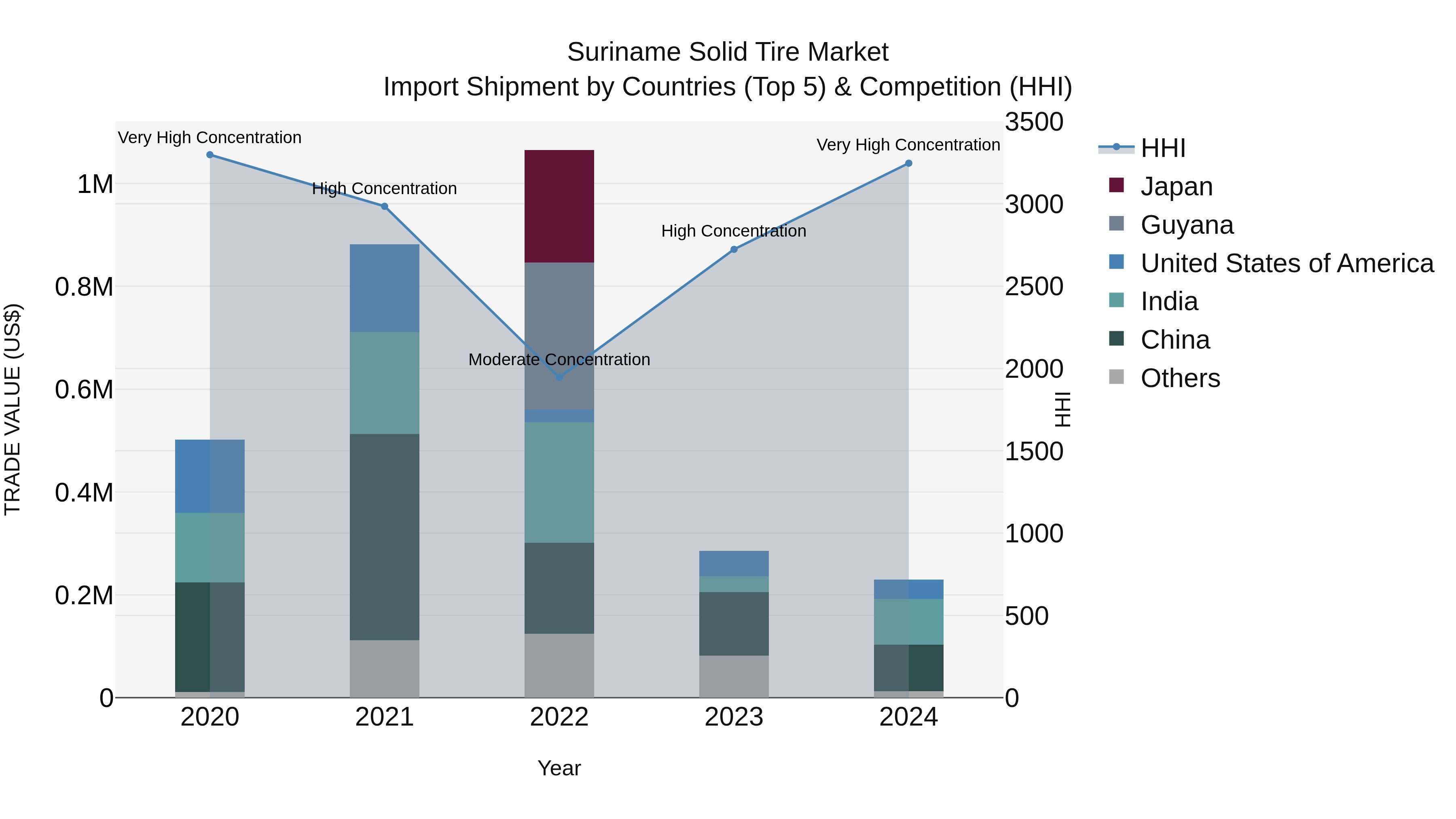 Suriname Solid Tire Market: Top 5 Importing Countries and Market Competition (HHI) Analysis