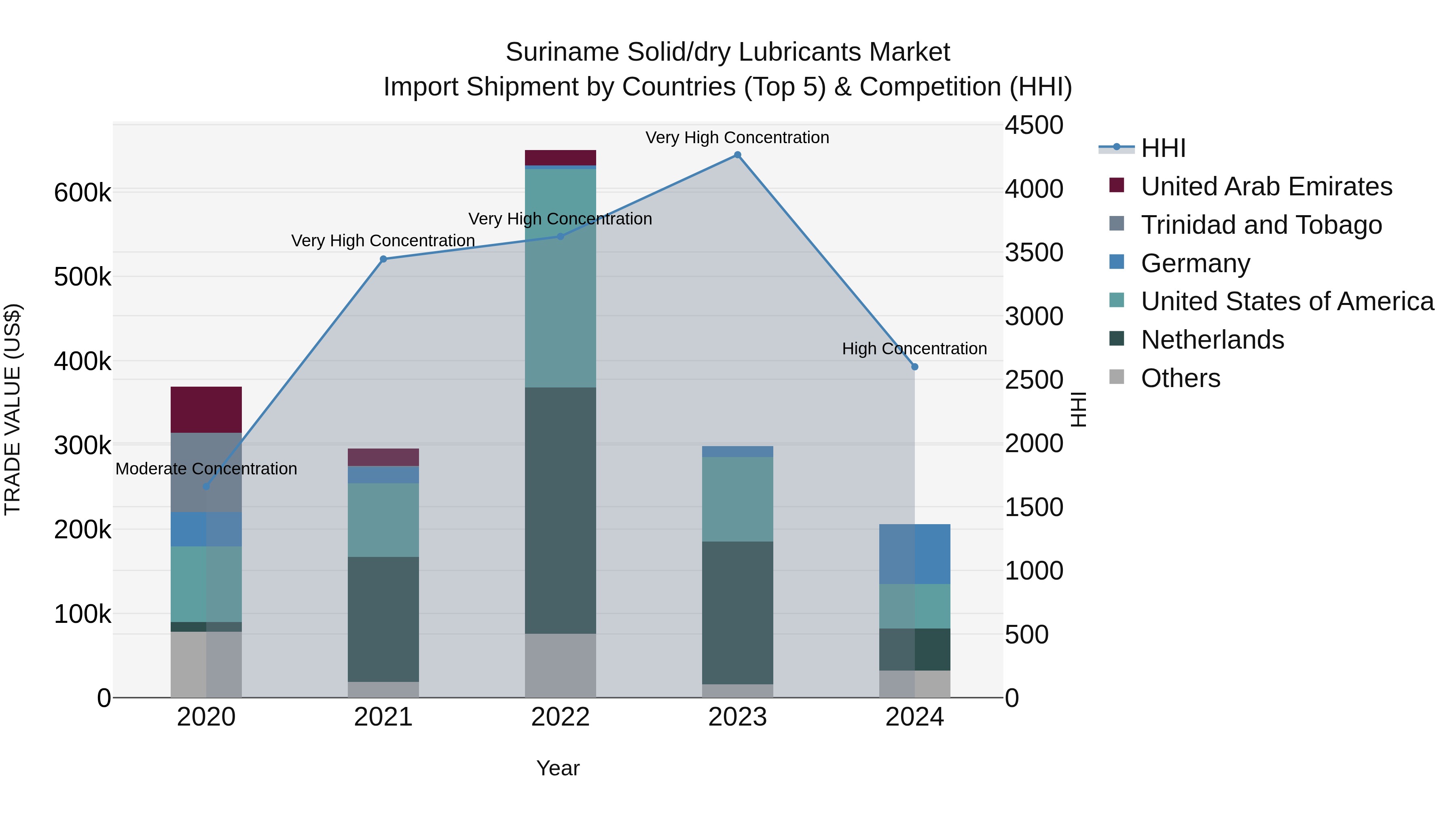 Suriname Solid/dry Lubricants Market: Top 5 Importing Countries and Market Competition (HHI) Analysis