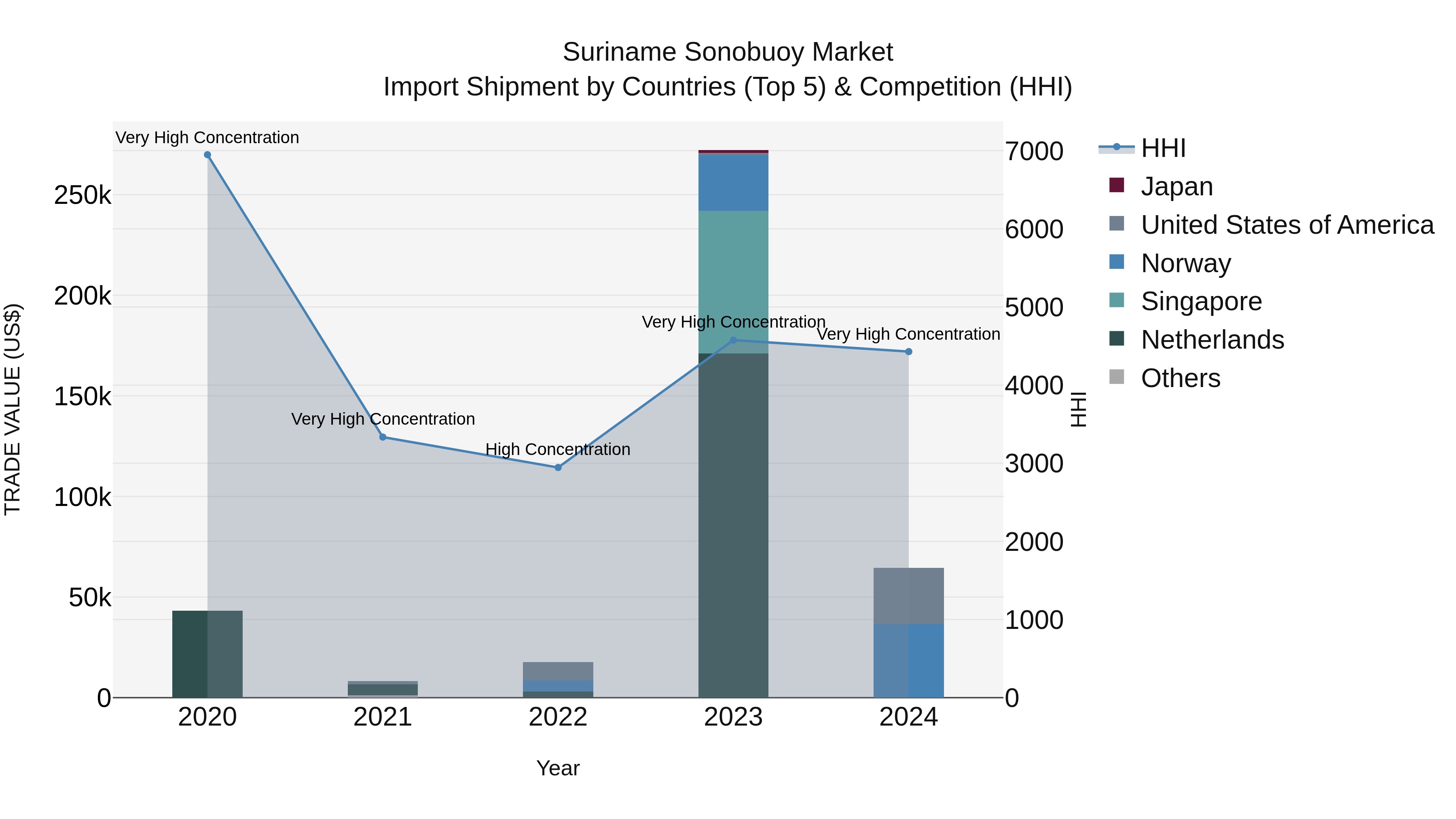 Suriname Sonobuoy Market: Top 5 Importing Countries and Market Competition (HHI) Analysis