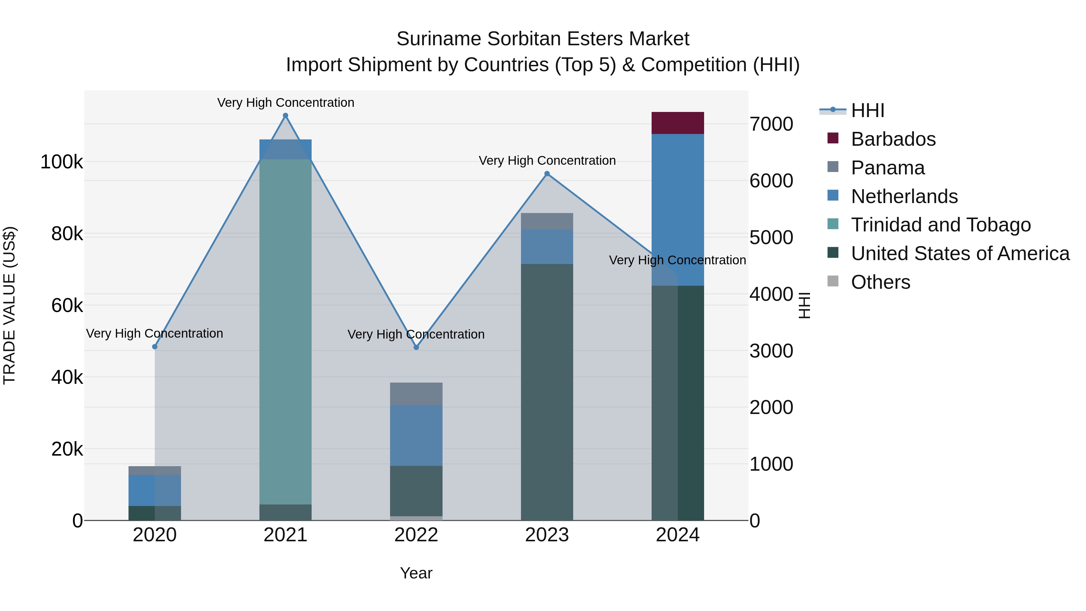 Suriname Sorbitan Esters Market: Top 5 Importing Countries and Market Competition (HHI) Analysis