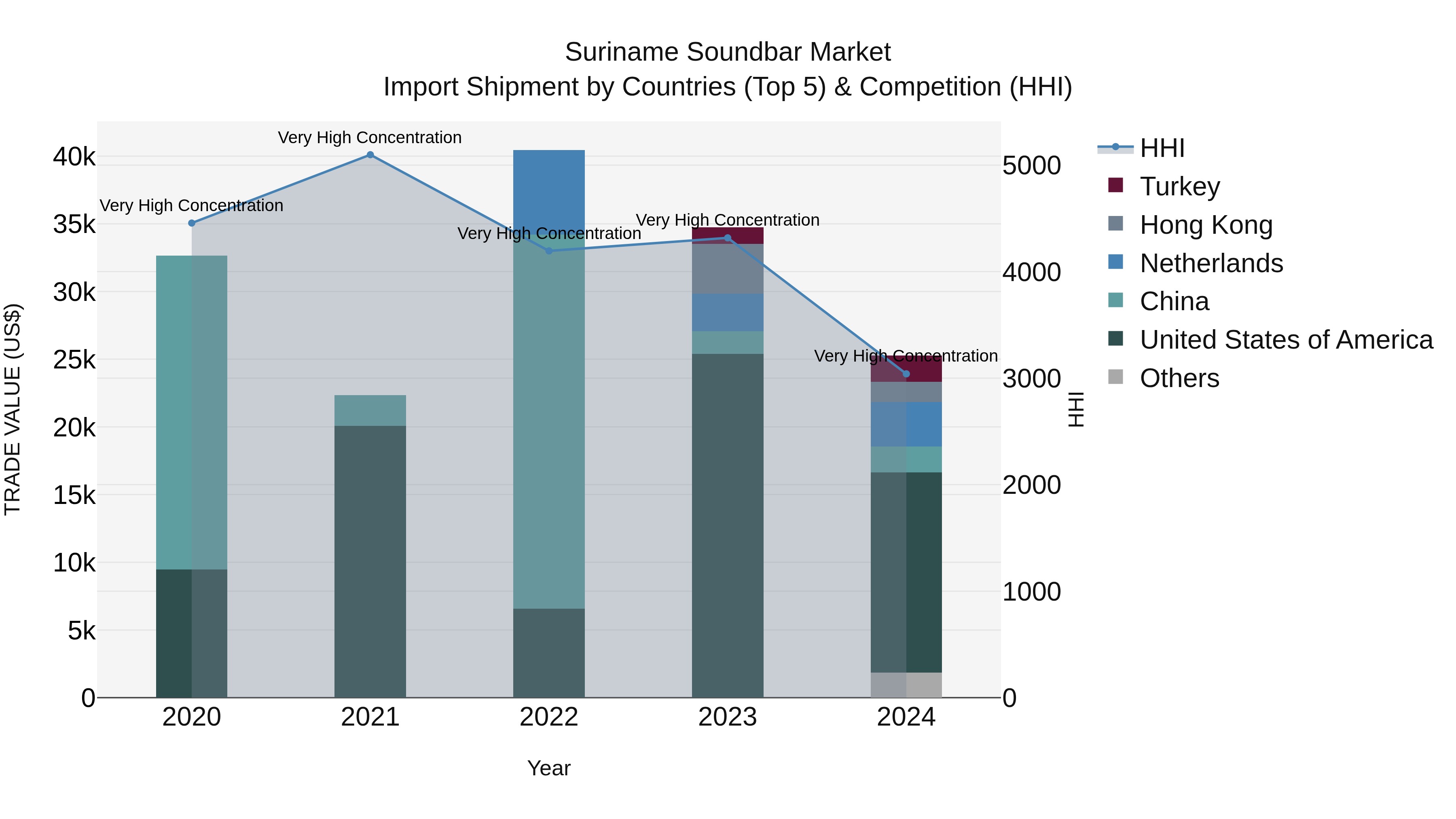 Suriname Soundbar Market: Top 5 Importing Countries and Market Competition (HHI) Analysis