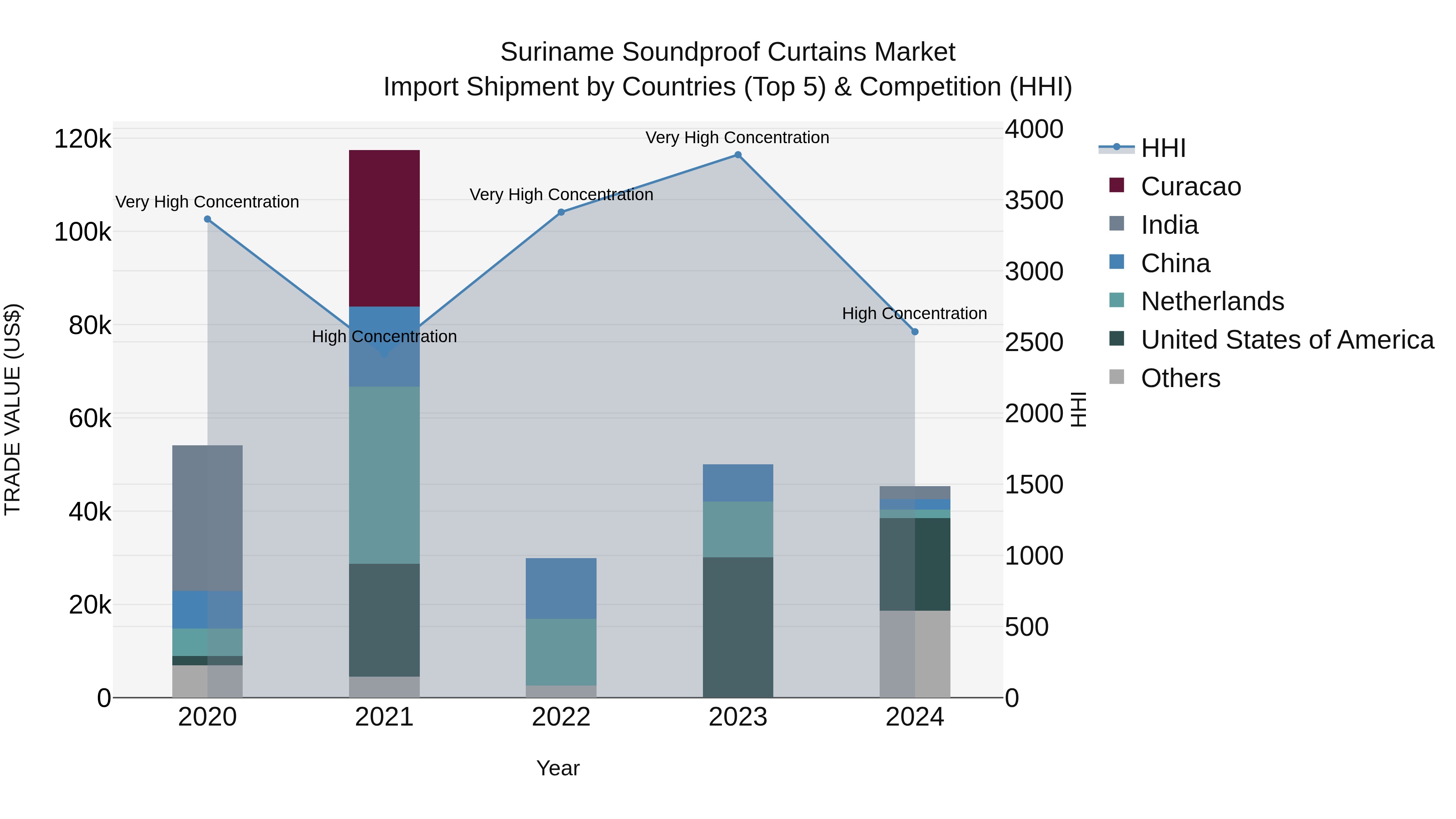 Suriname Soundproof Curtains Market: Top 5 Importing Countries and Market Competition (HHI) Analysis