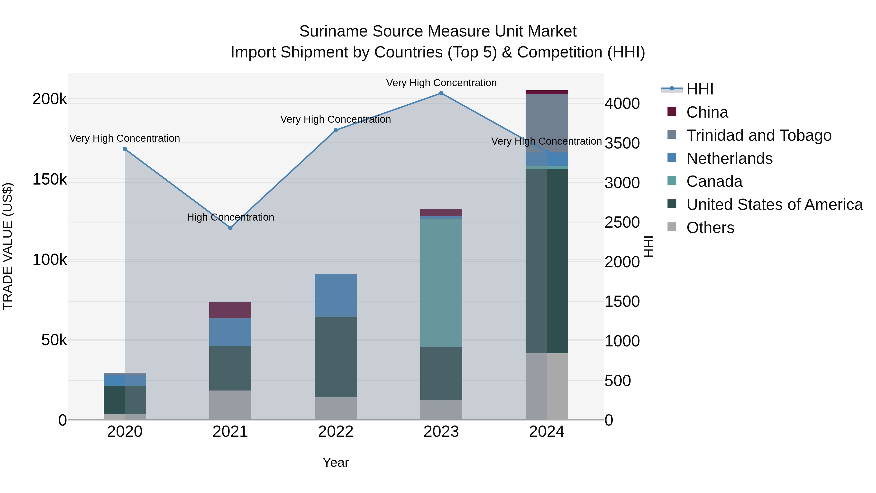 Suriname Source Measure Unit Market: Top 5 Importing Countries and Market Competition (HHI) Analysis