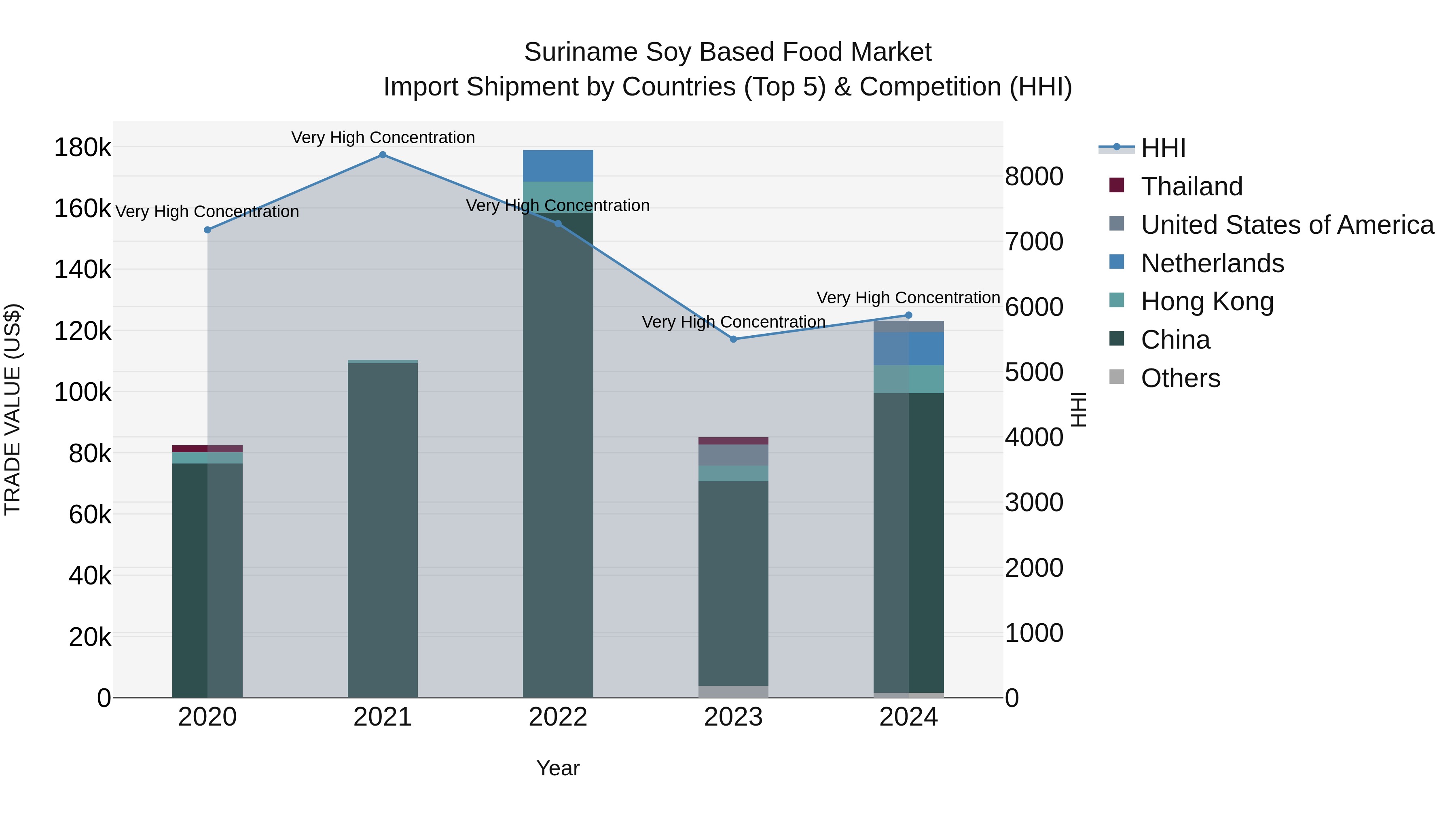 Suriname Soy Based Food Market: Top 5 Importing Countries and Market Competition (HHI) Analysis