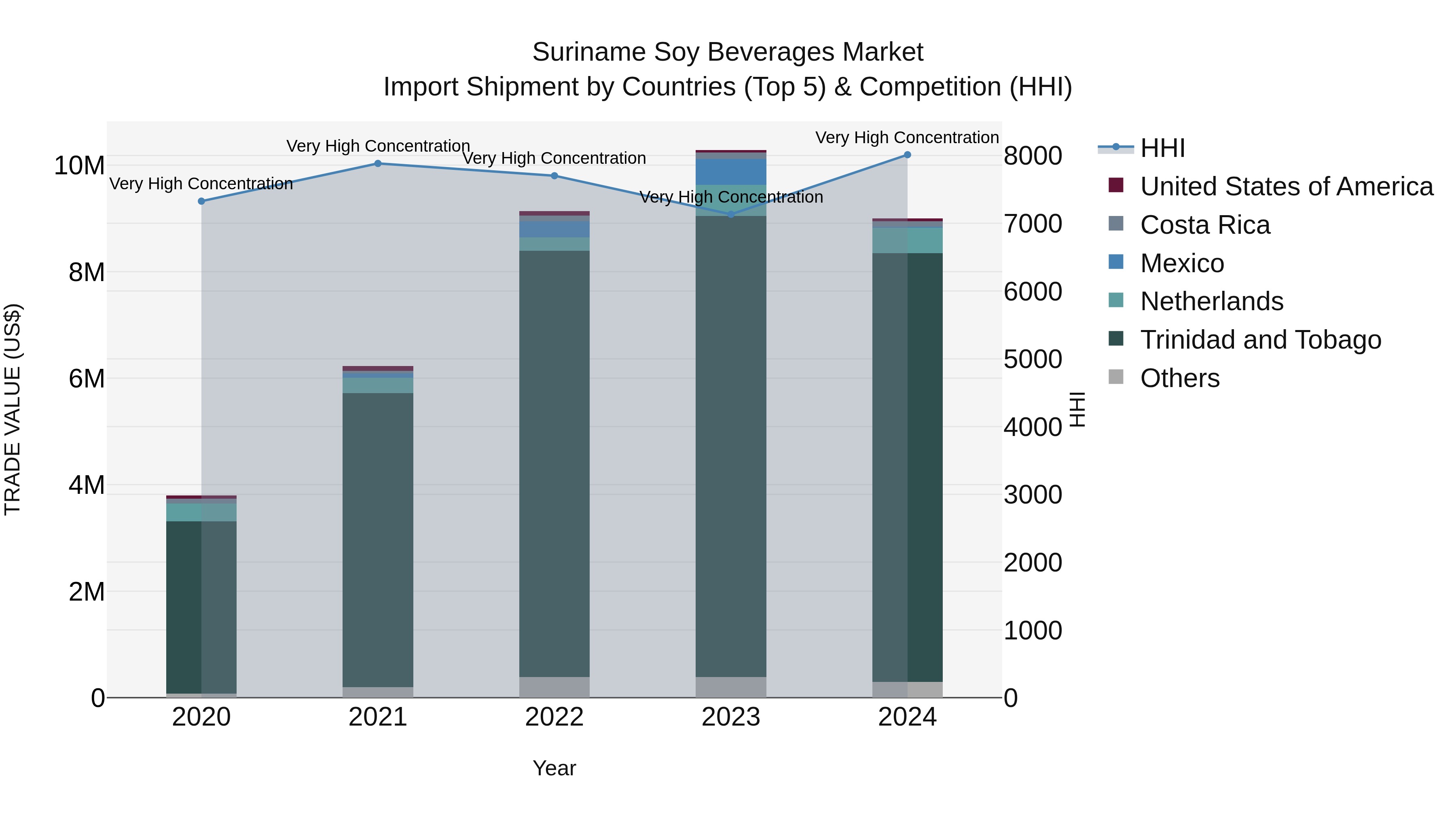 Suriname Soy Beverages Market: Top 5 Importing Countries and Market Competition (HHI) Analysis