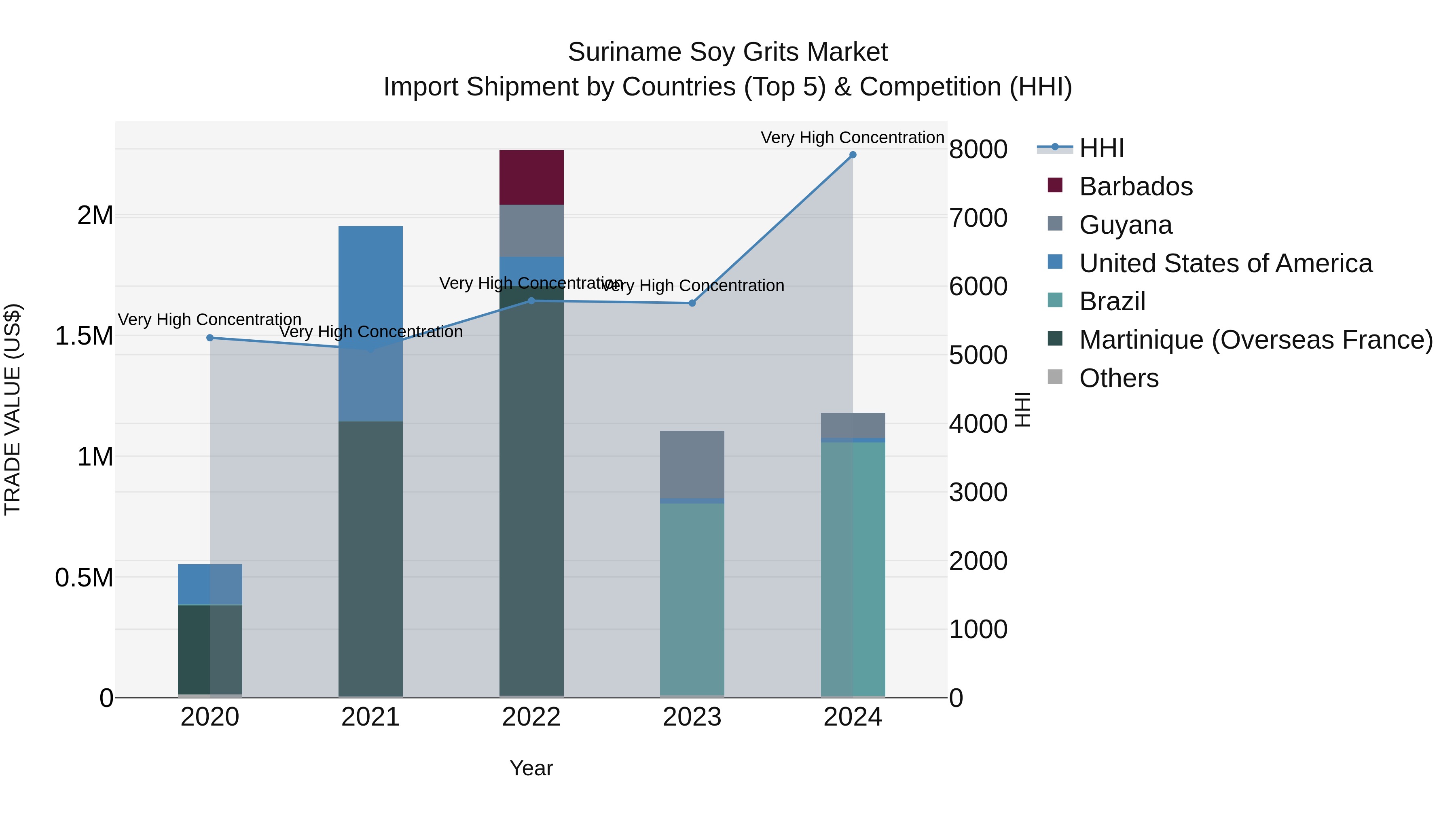 Suriname Soy Grits Market: Top 5 Importing Countries and Market Competition (HHI) Analysis