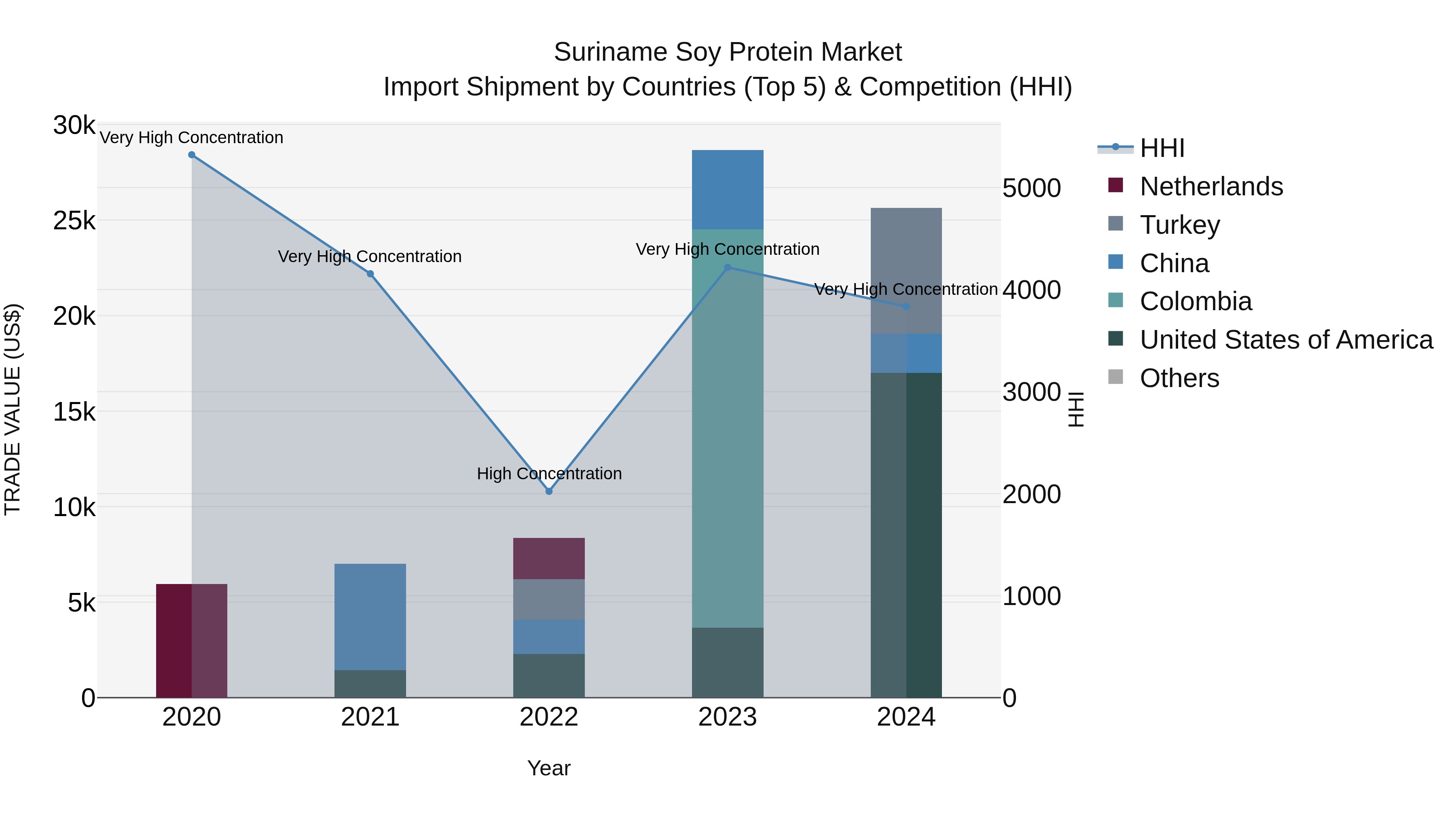 Suriname Soy Protein Market: Top 5 Importing Countries and Market Competition (HHI) Analysis
