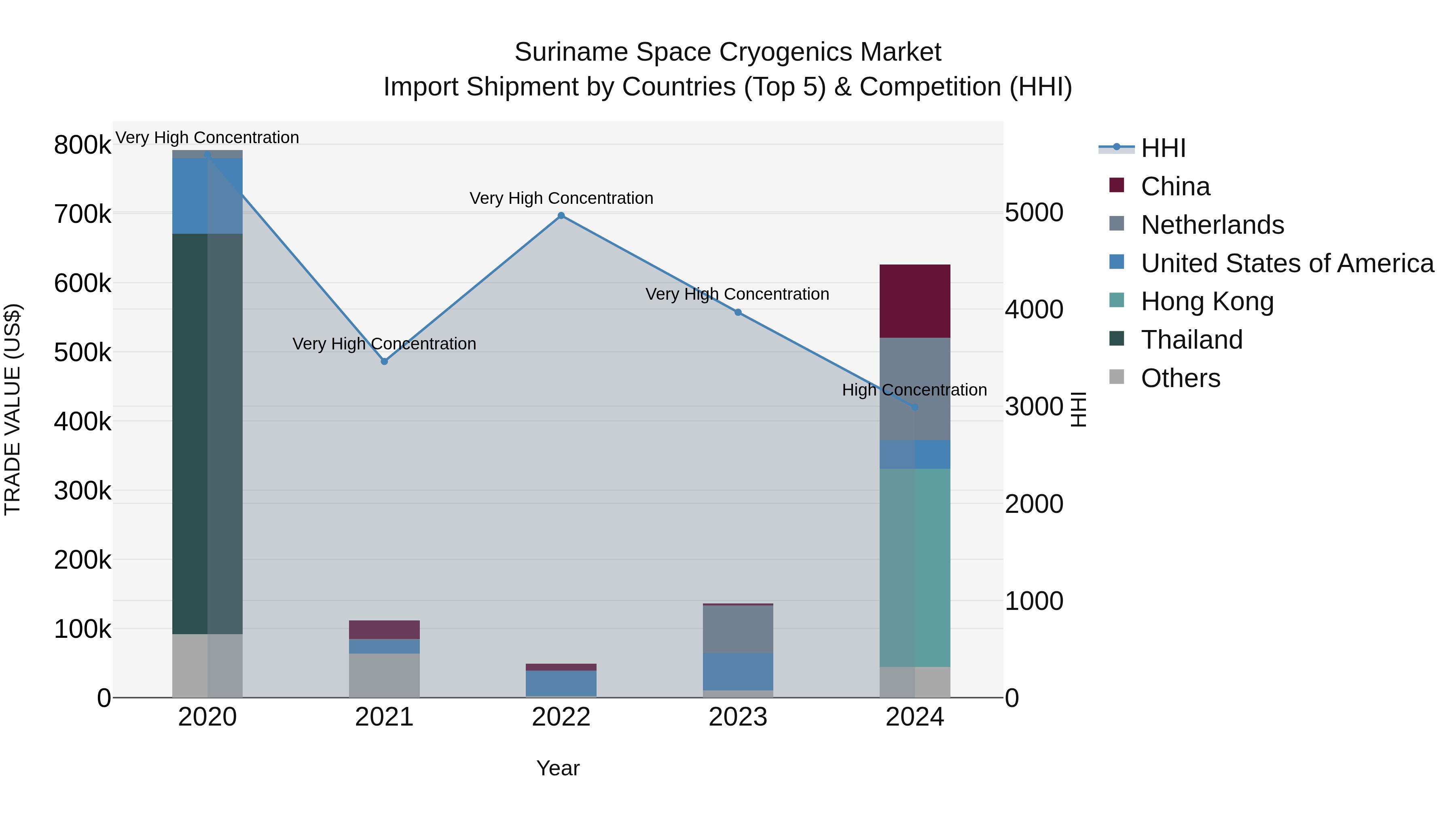 Suriname Space Cryogenics Market: Top 5 Importing Countries and Market Competition (HHI) Analysis