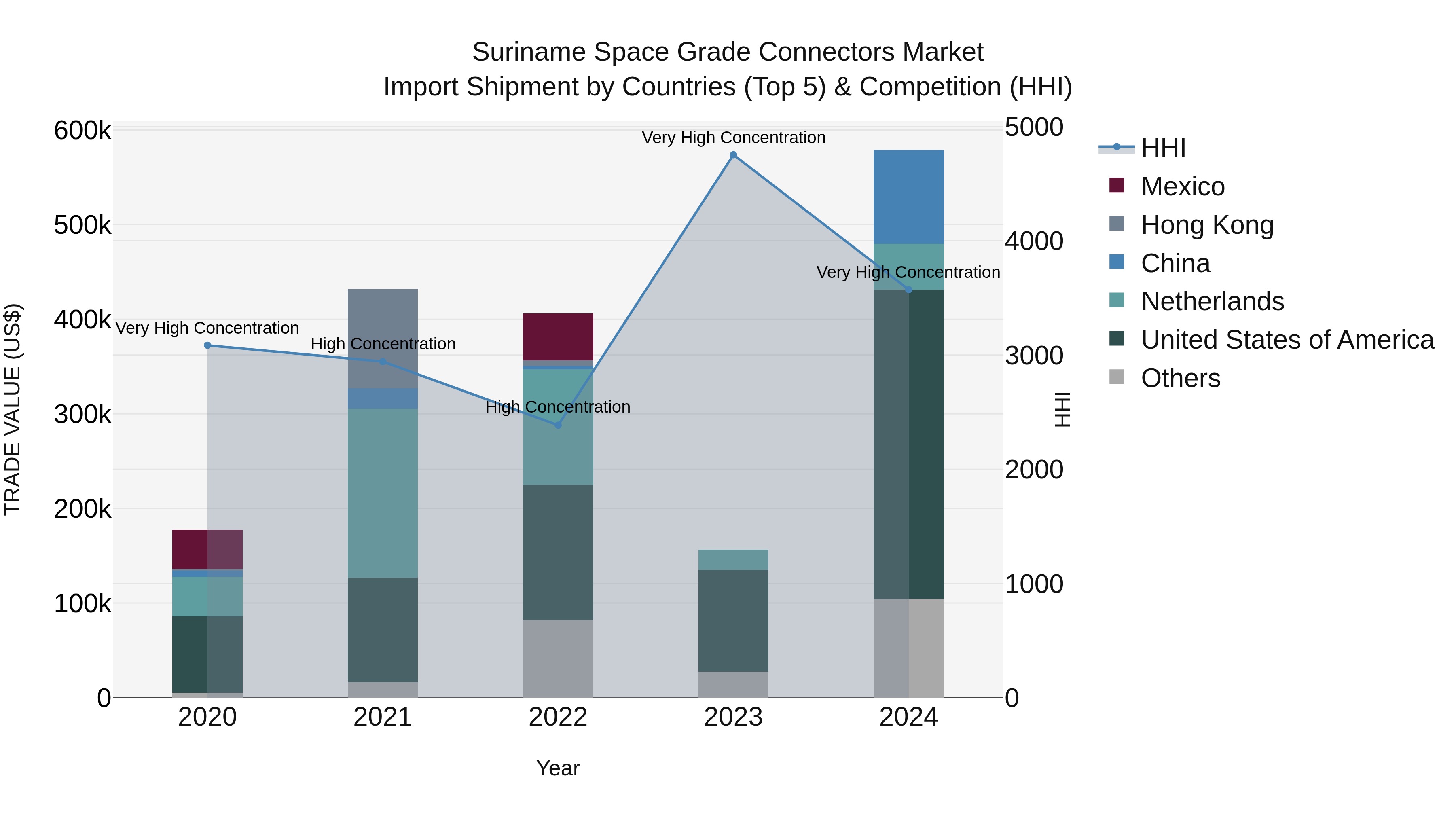 Suriname Space Grade Connectors Market: Top 5 Importing Countries and Market Competition (HHI) Analysis
