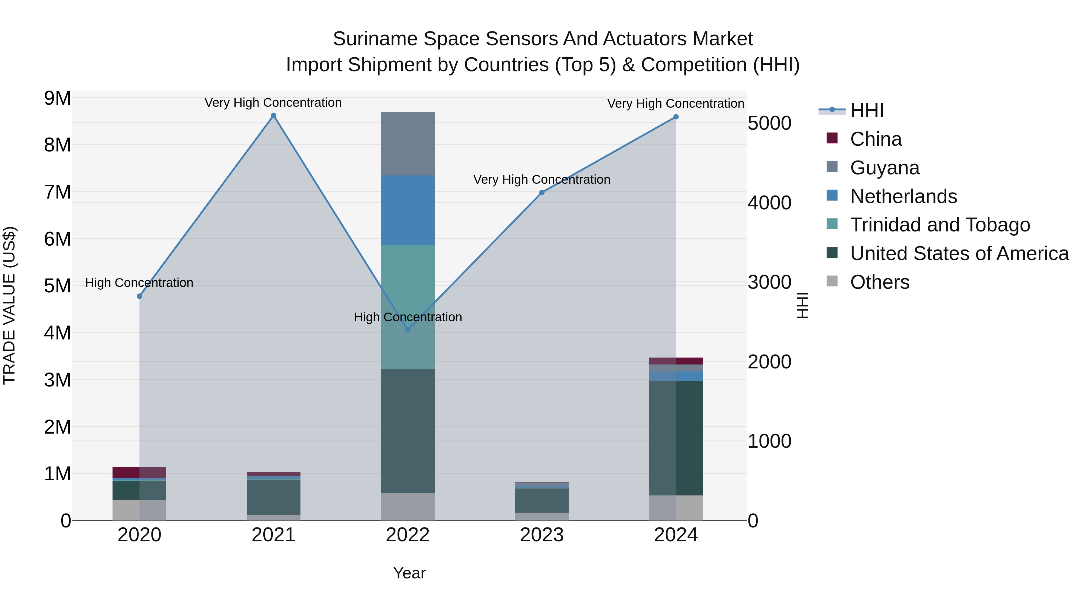 Suriname Space Sensors and Actuators Market: Top 5 Importing Countries and Market Competition (HHI) Analysis