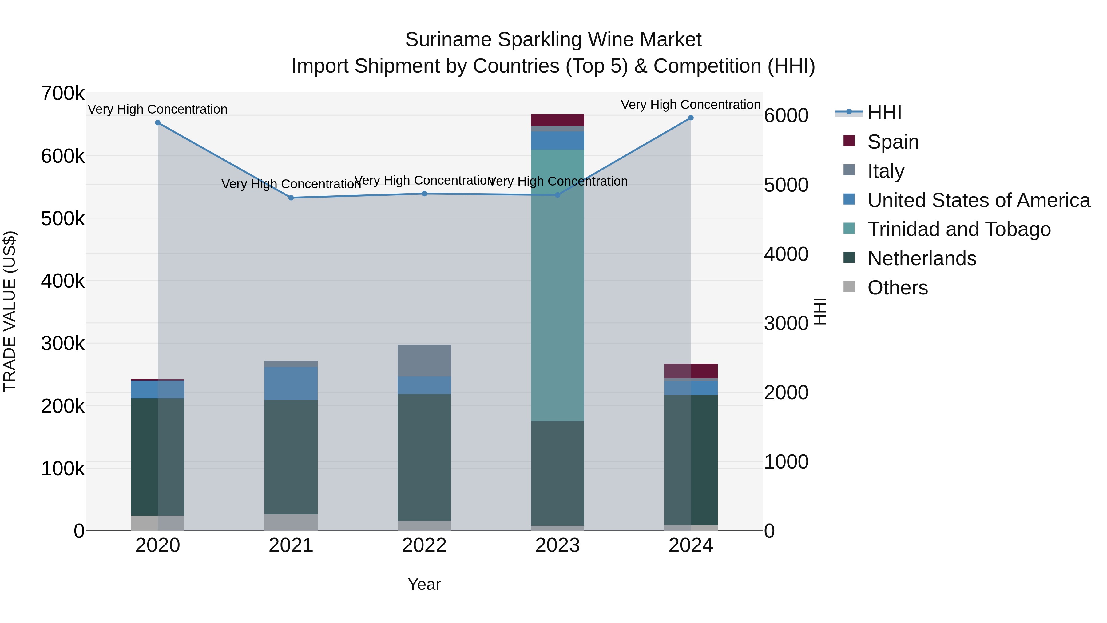 Suriname Sparkling Wine Market: Top 5 Importing Countries and Market Competition (HHI) Analysis