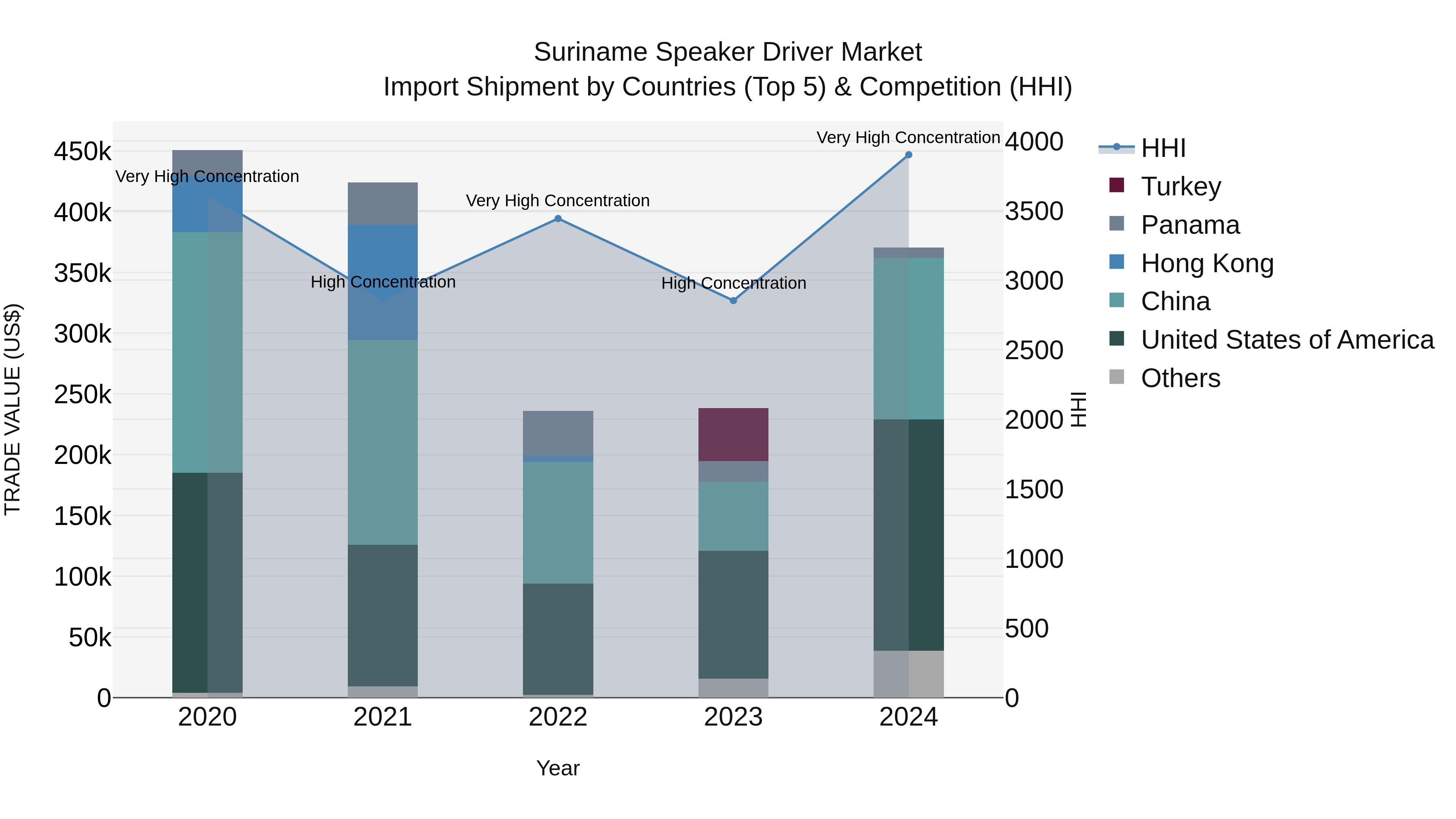 Suriname Speaker Driver Market: Top 5 Importing Countries and Market Competition (HHI) Analysis