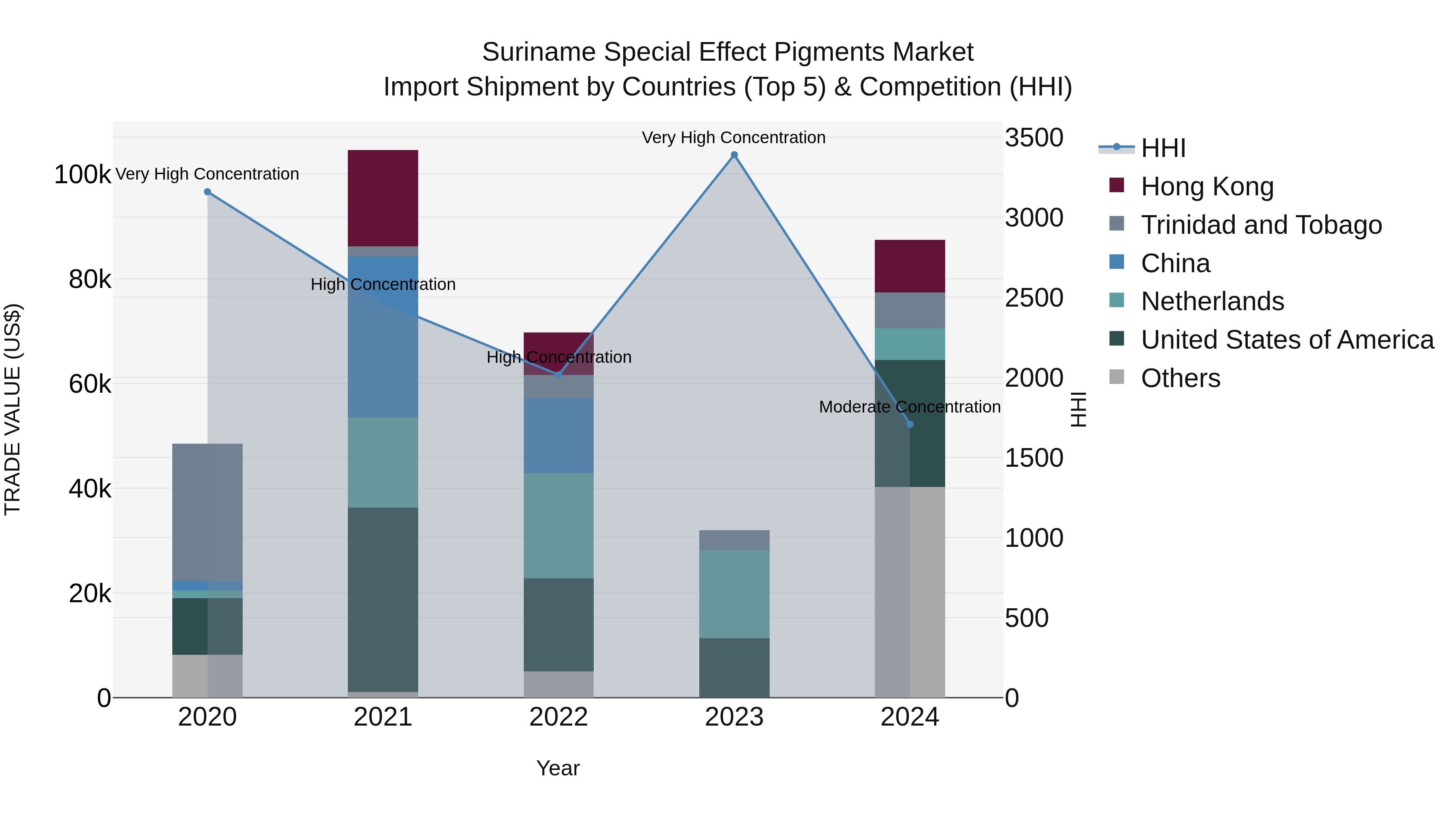 Suriname Special Effect Pigments Market: Top 5 Importing Countries and Market Competition (HHI) Analysis