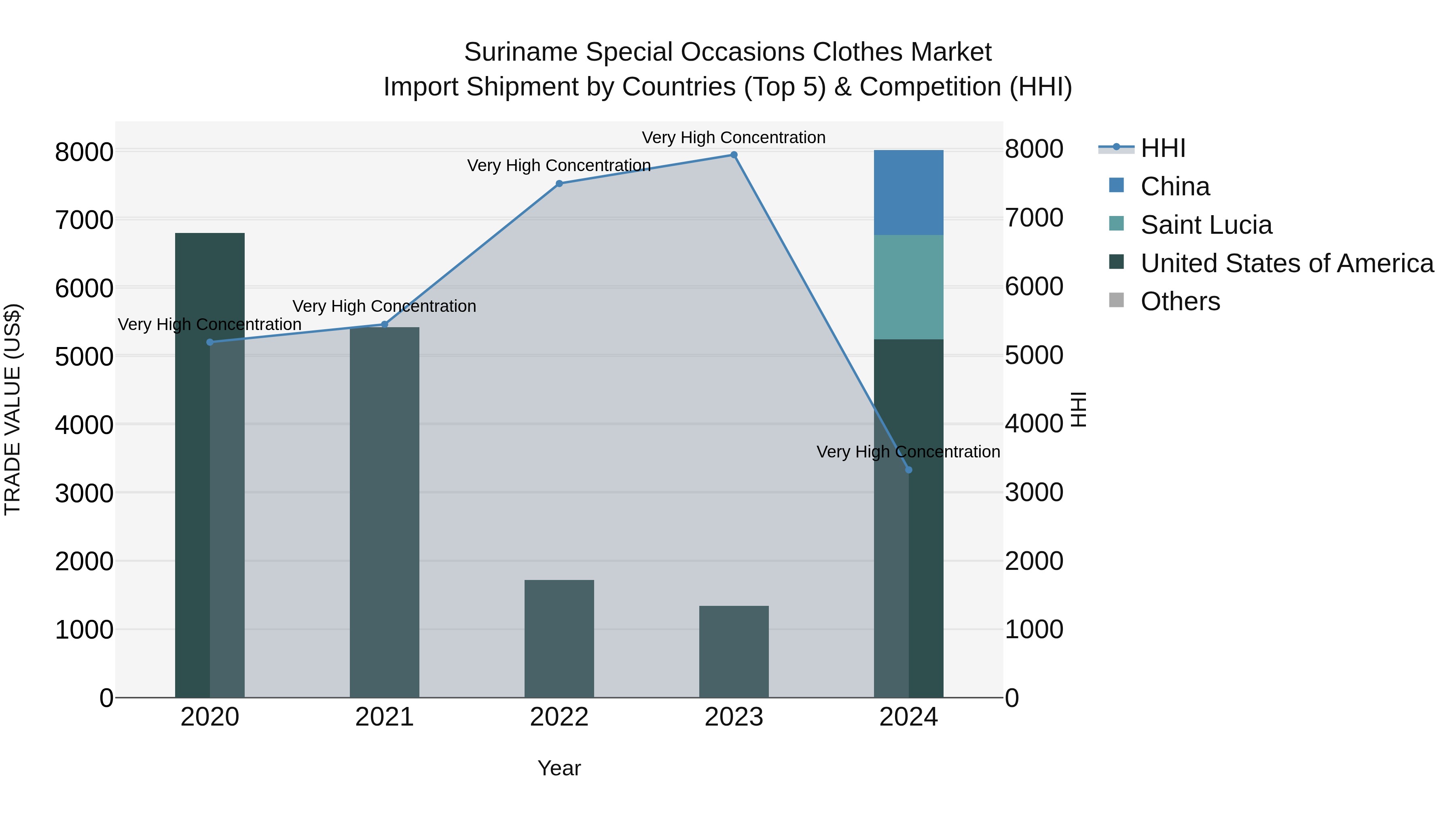 Suriname Special Occasions Clothes Market: Top 5 Importing Countries and Market Competition (HHI) Analysis