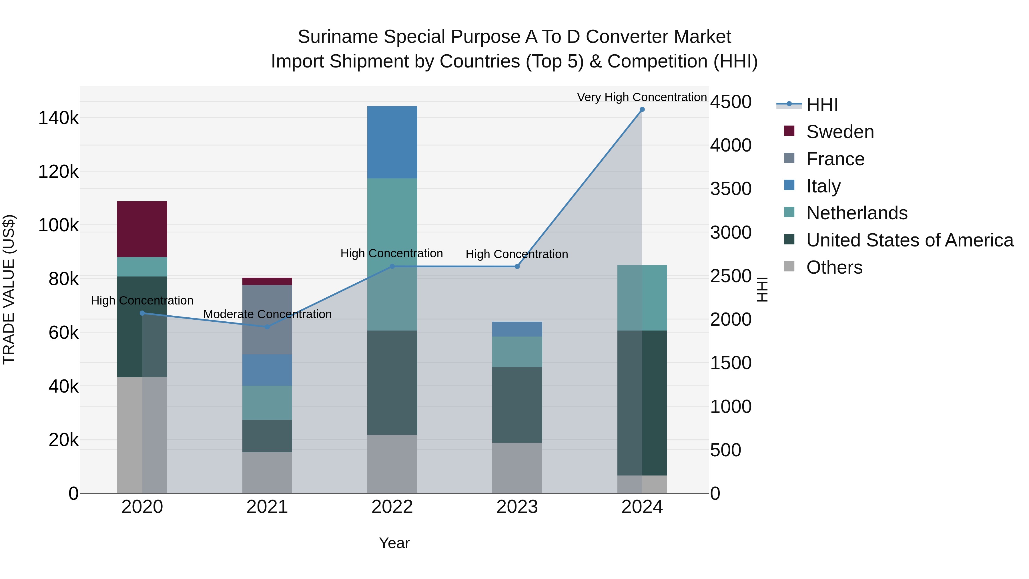 Suriname Special Purpose a to D Converter Market: Top 5 Importing Countries and Market Competition (HHI) Analysis