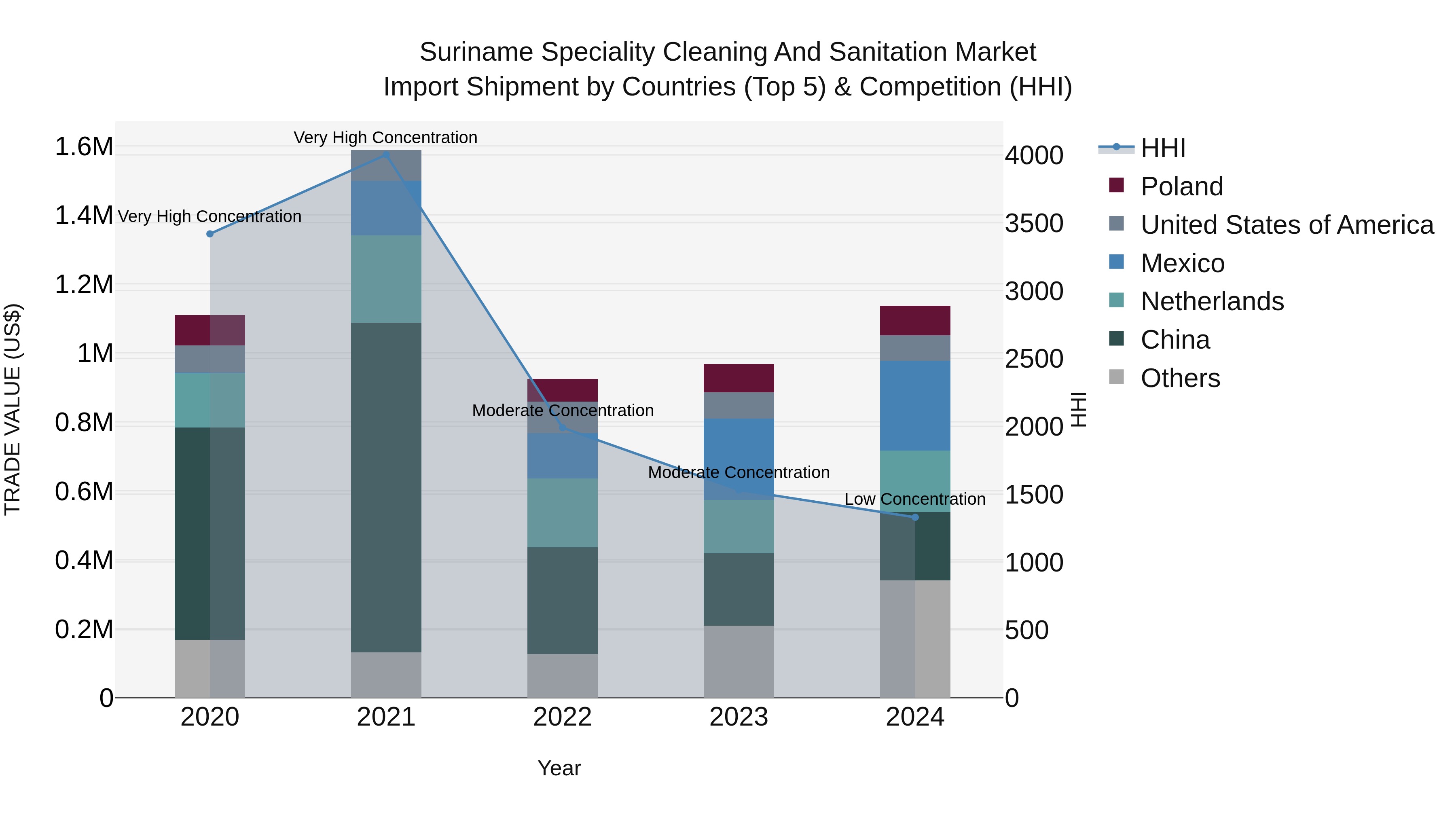 Suriname Speciality Cleaning and Sanitation Market: Top 5 Importing Countries and Market Competition (HHI) Analysis