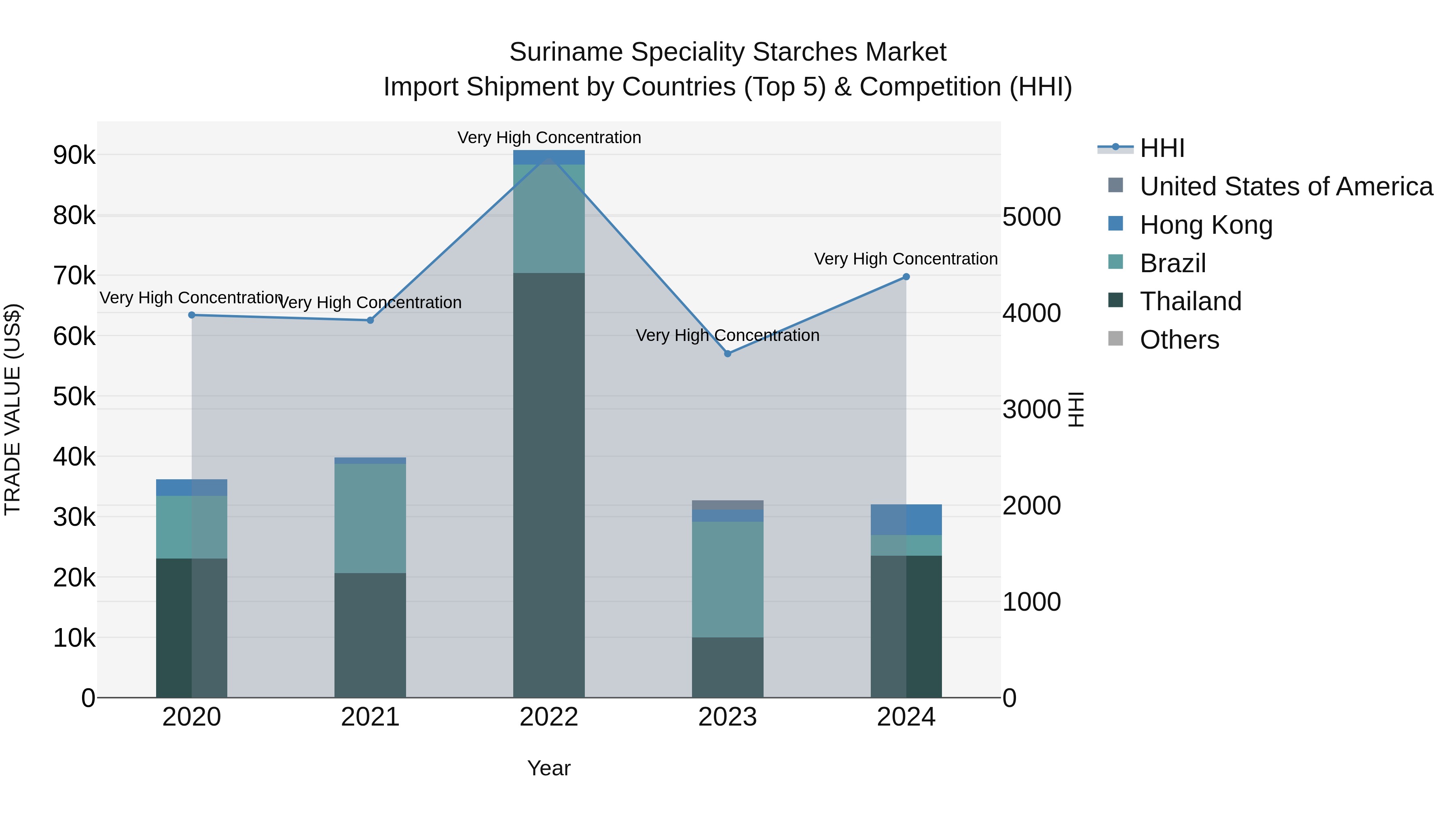 Suriname Speciality Starches Market: Top 5 Importing Countries and Market Competition (HHI) Analysis