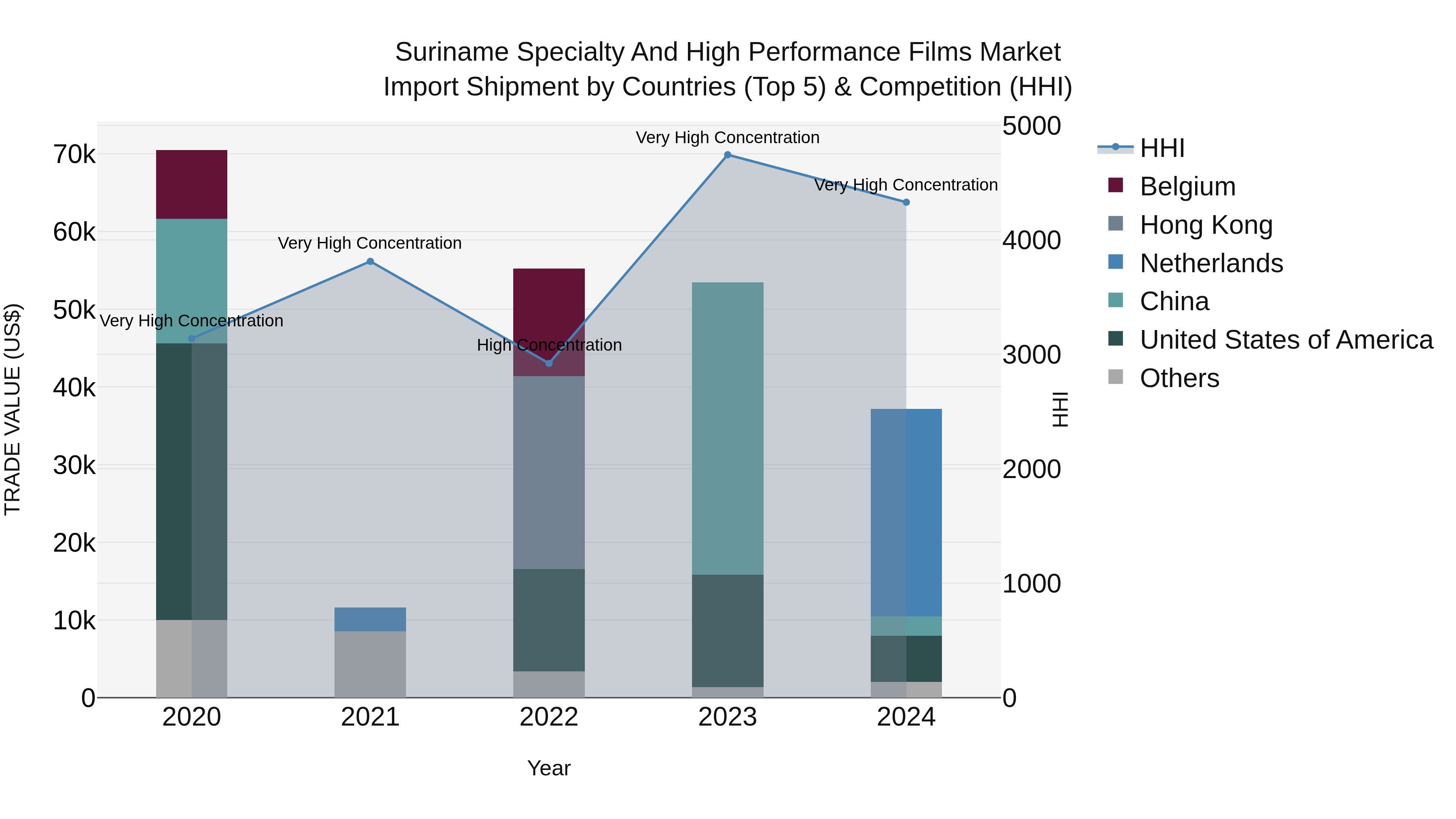 Suriname Specialty and High Performance Films Market: Top 5 Importing Countries and Market Competition (HHI) Analysis