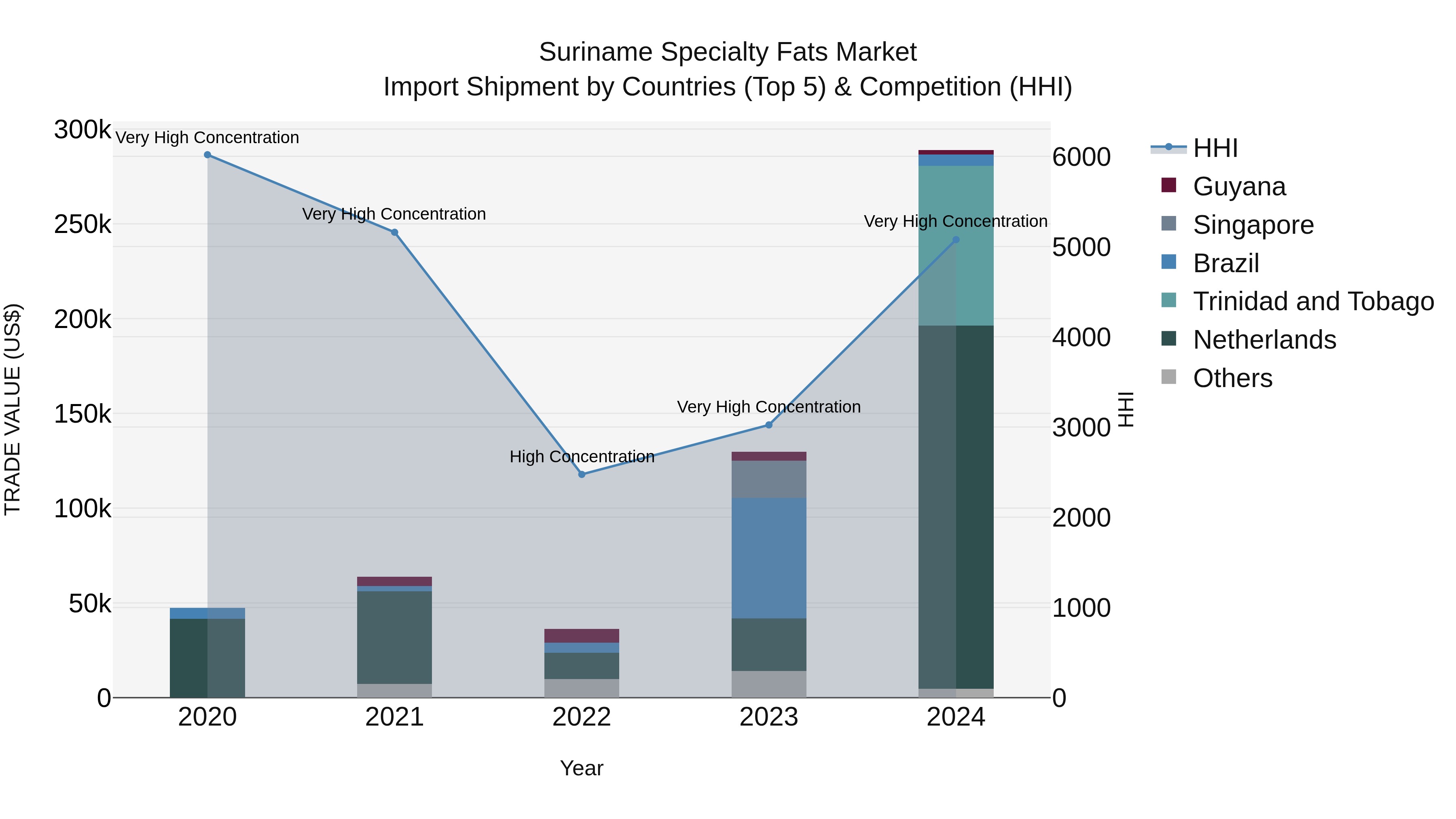 Suriname Specialty Fats Market: Top 5 Importing Countries and Market Competition (HHI) Analysis