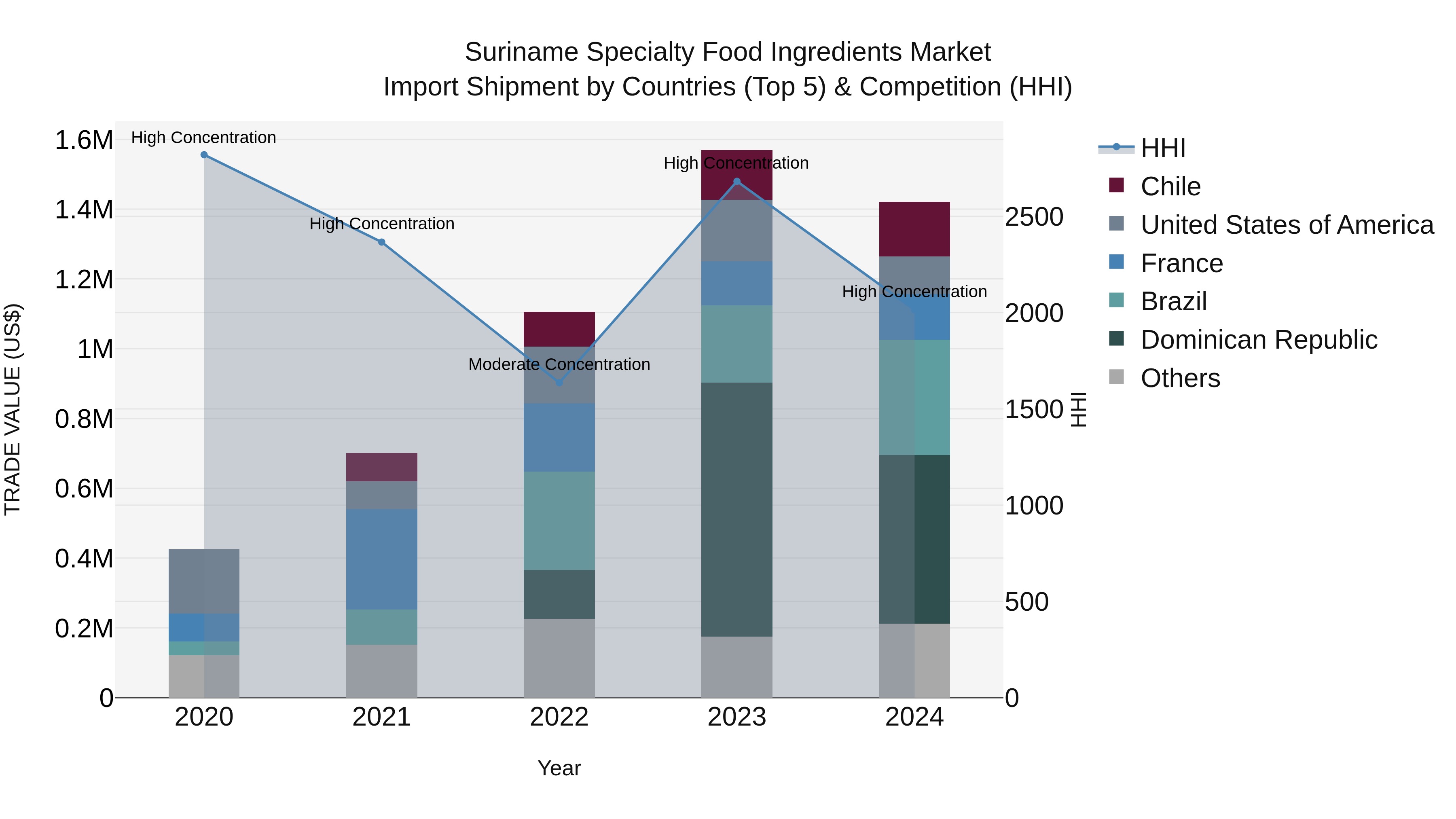 Suriname Specialty Food Ingredients Market: Top 5 Importing Countries and Market Competition (HHI) Analysis