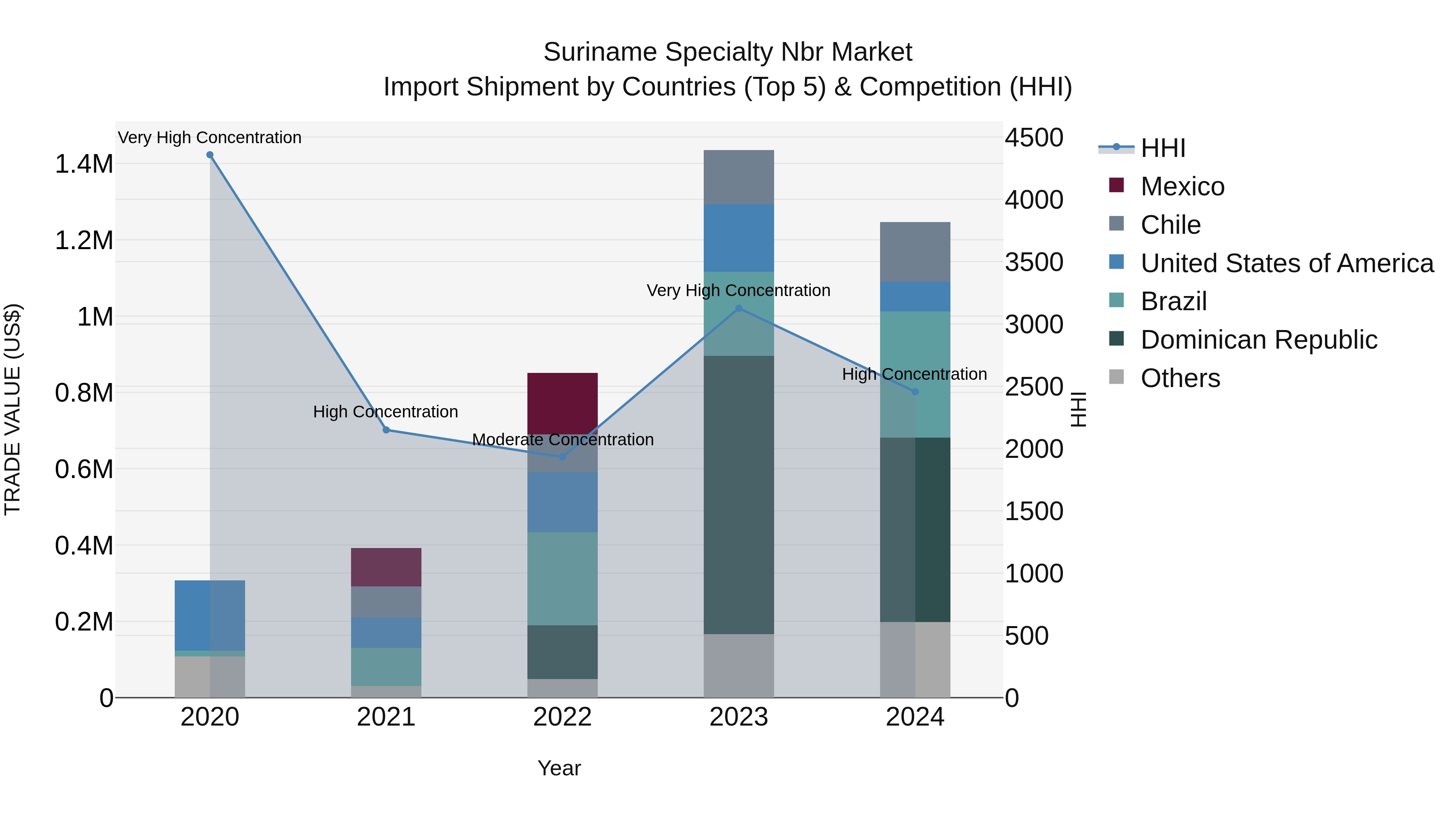 Suriname Specialty Nbr Market: Top 5 Importing Countries and Market Competition (HHI) Analysis