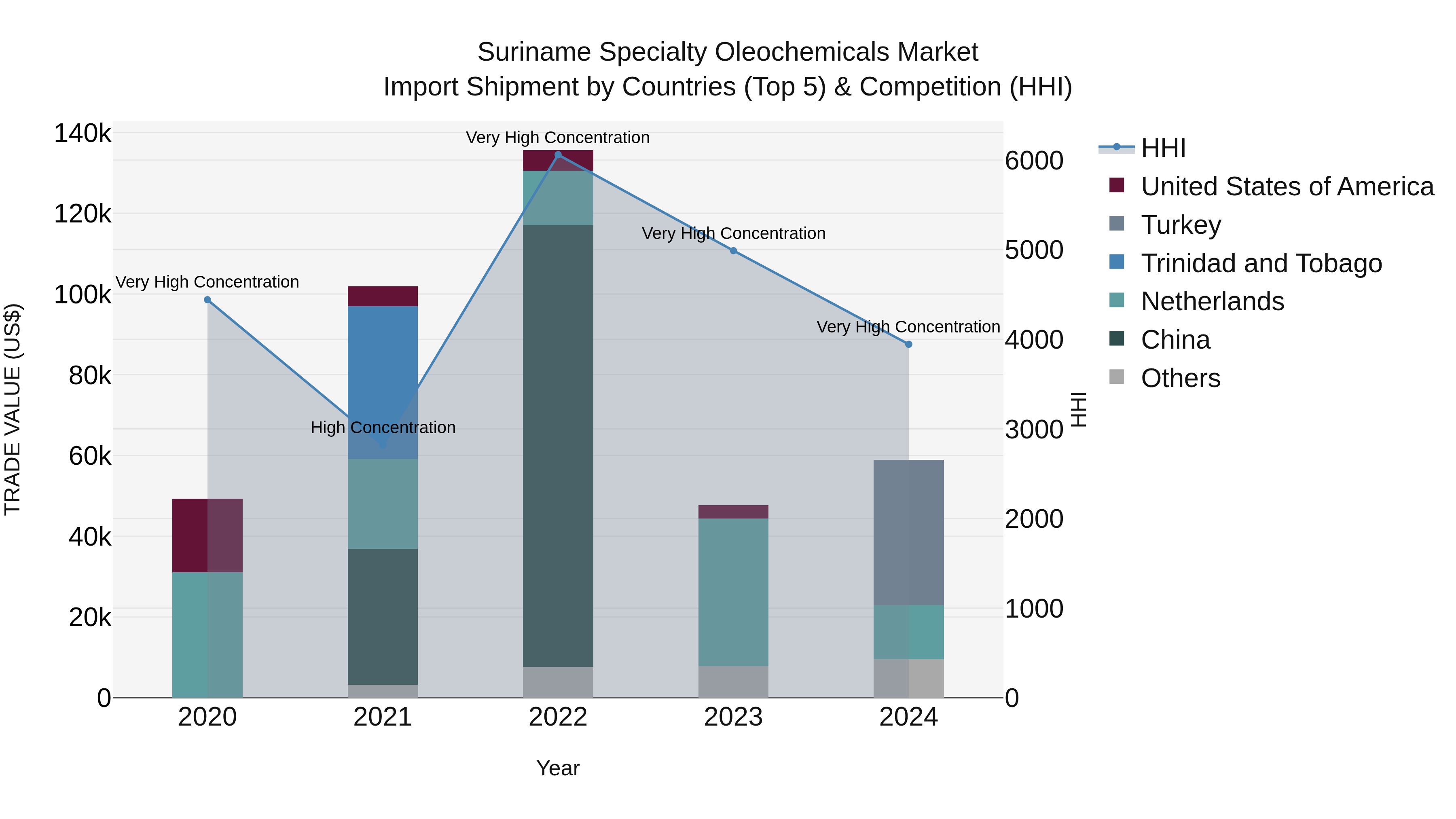 Suriname Specialty Oleochemicals Market: Top 5 Importing Countries and Market Competition (HHI) Analysis