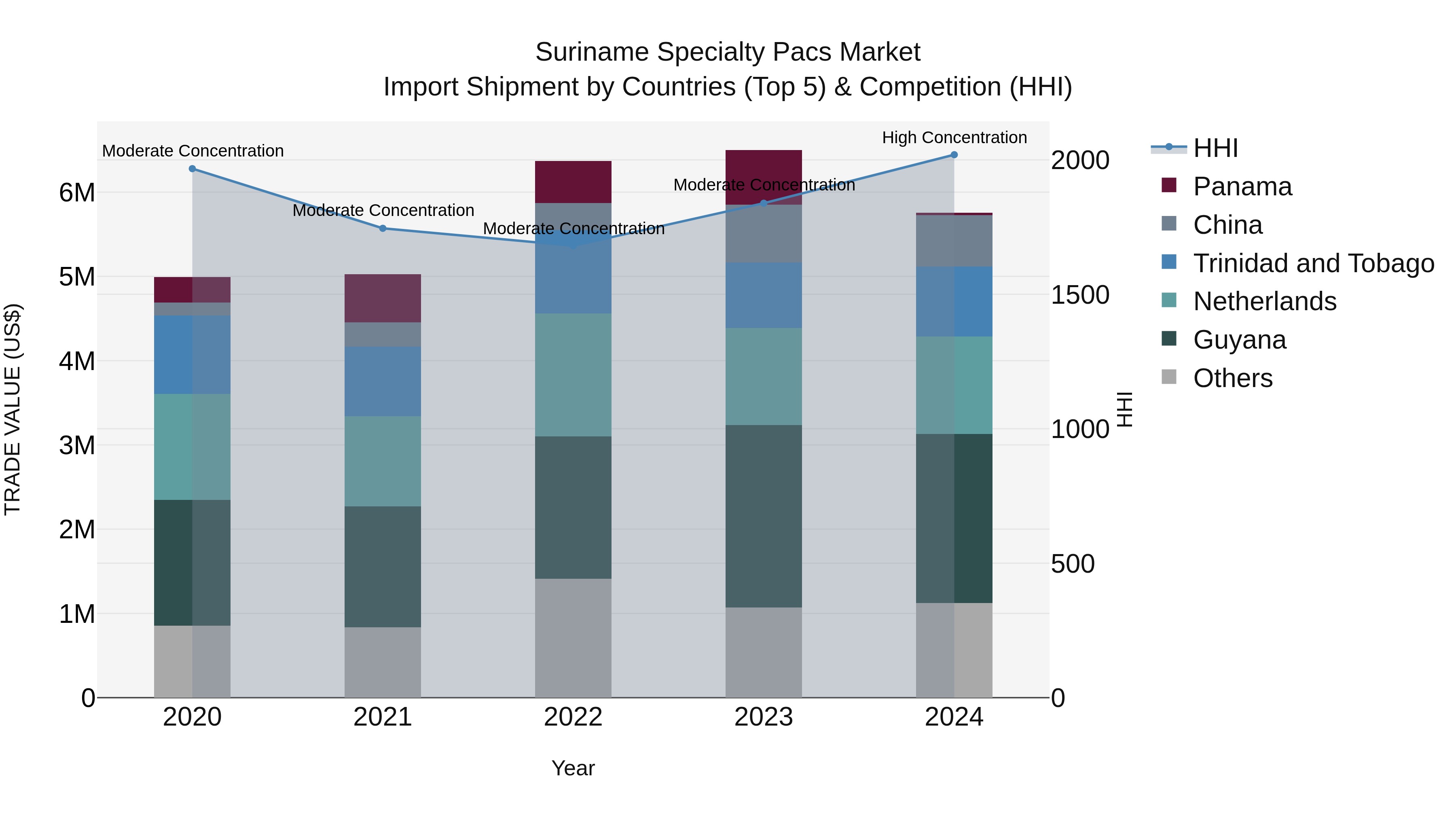 Suriname Specialty Pacs Market: Top 5 Importing Countries and Market Competition (HHI) Analysis