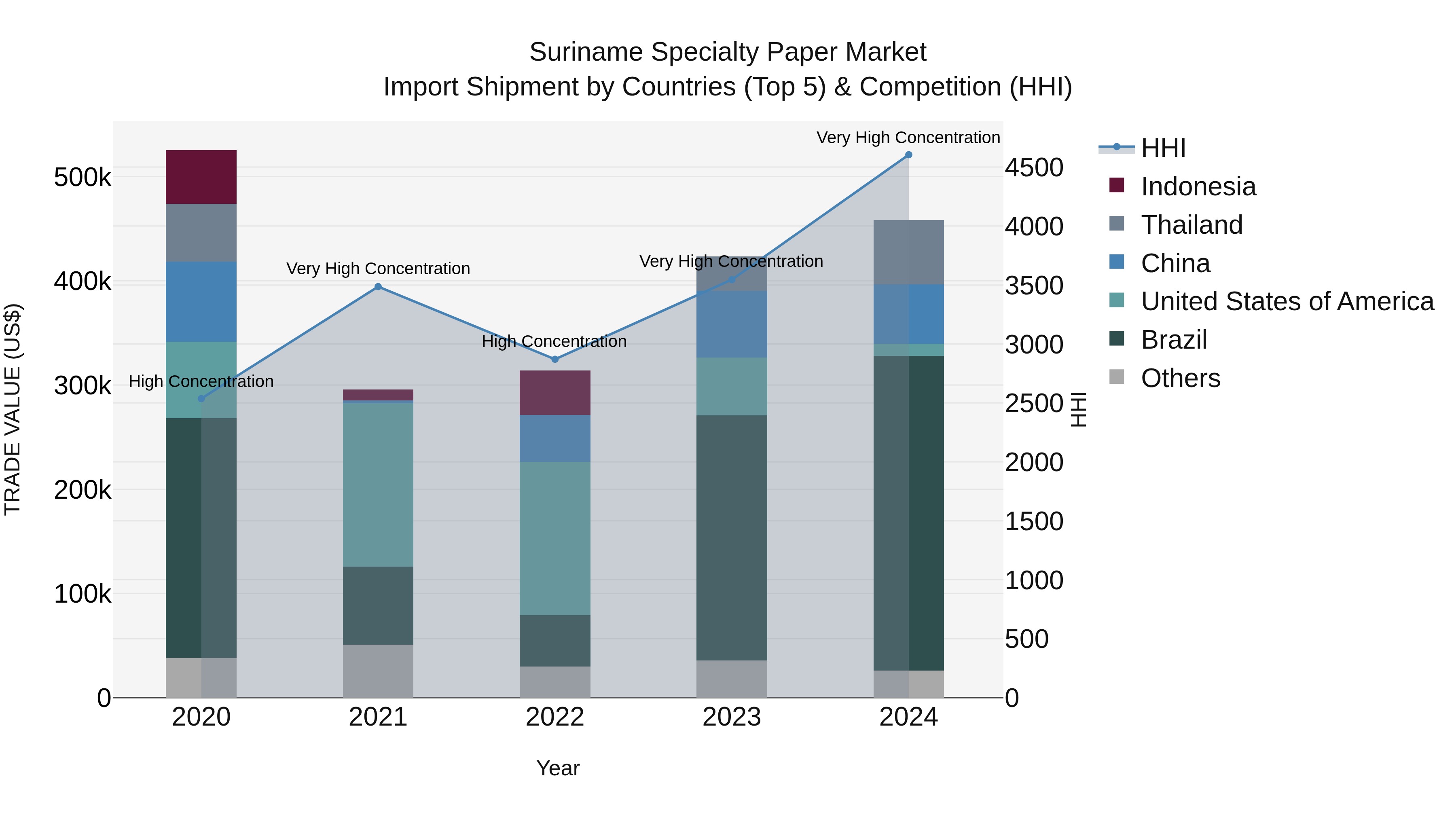 Suriname Specialty Paper Market: Top 5 Importing Countries and Market Competition (HHI) Analysis
