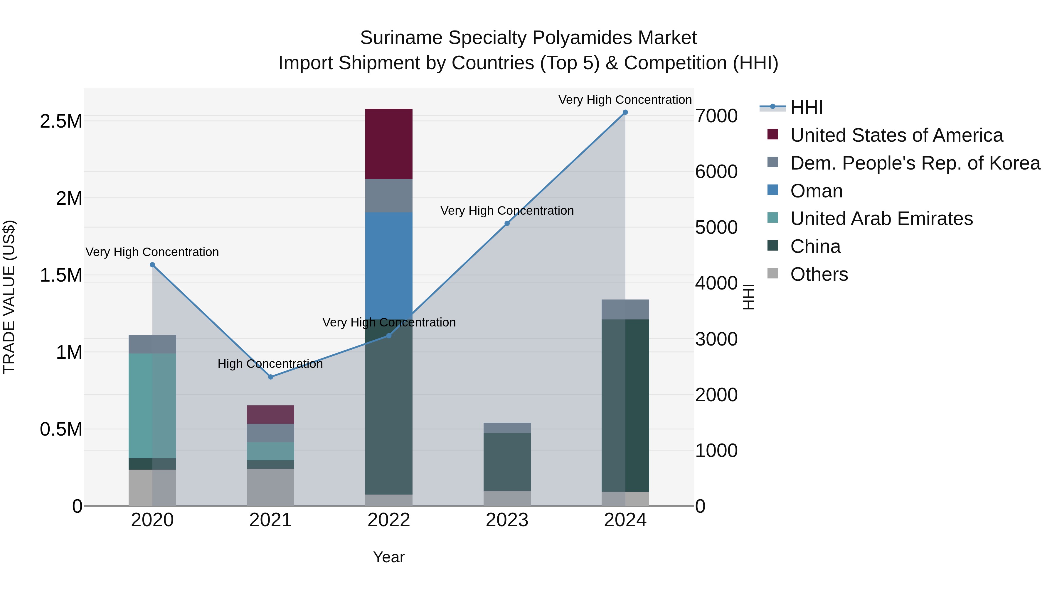 Suriname Specialty Polyamides Market: Top 5 Importing Countries and Market Competition (HHI) Analysis