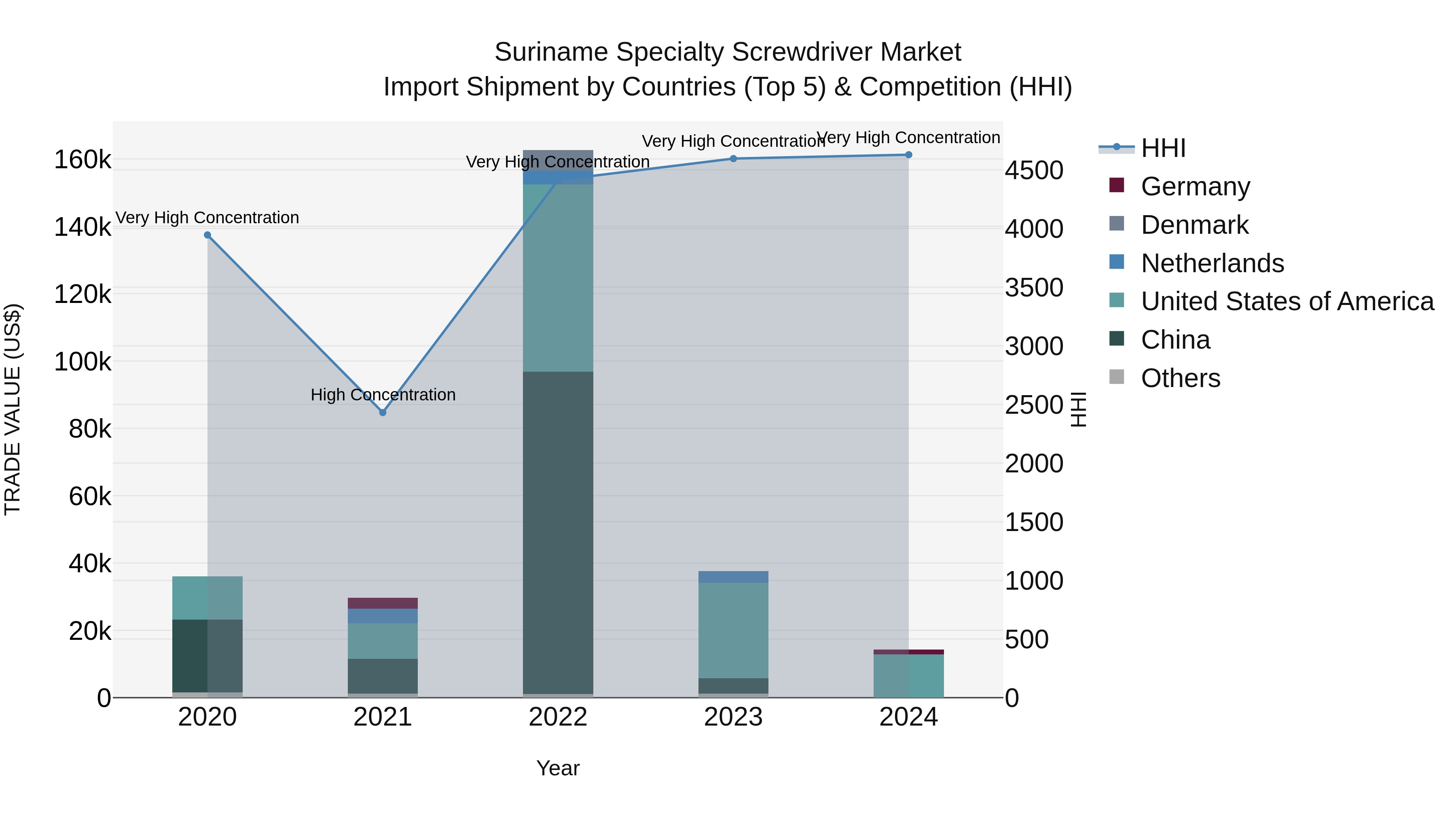 Suriname Specialty Screwdriver Market: Top 5 Importing Countries and Market Competition (HHI) Analysis