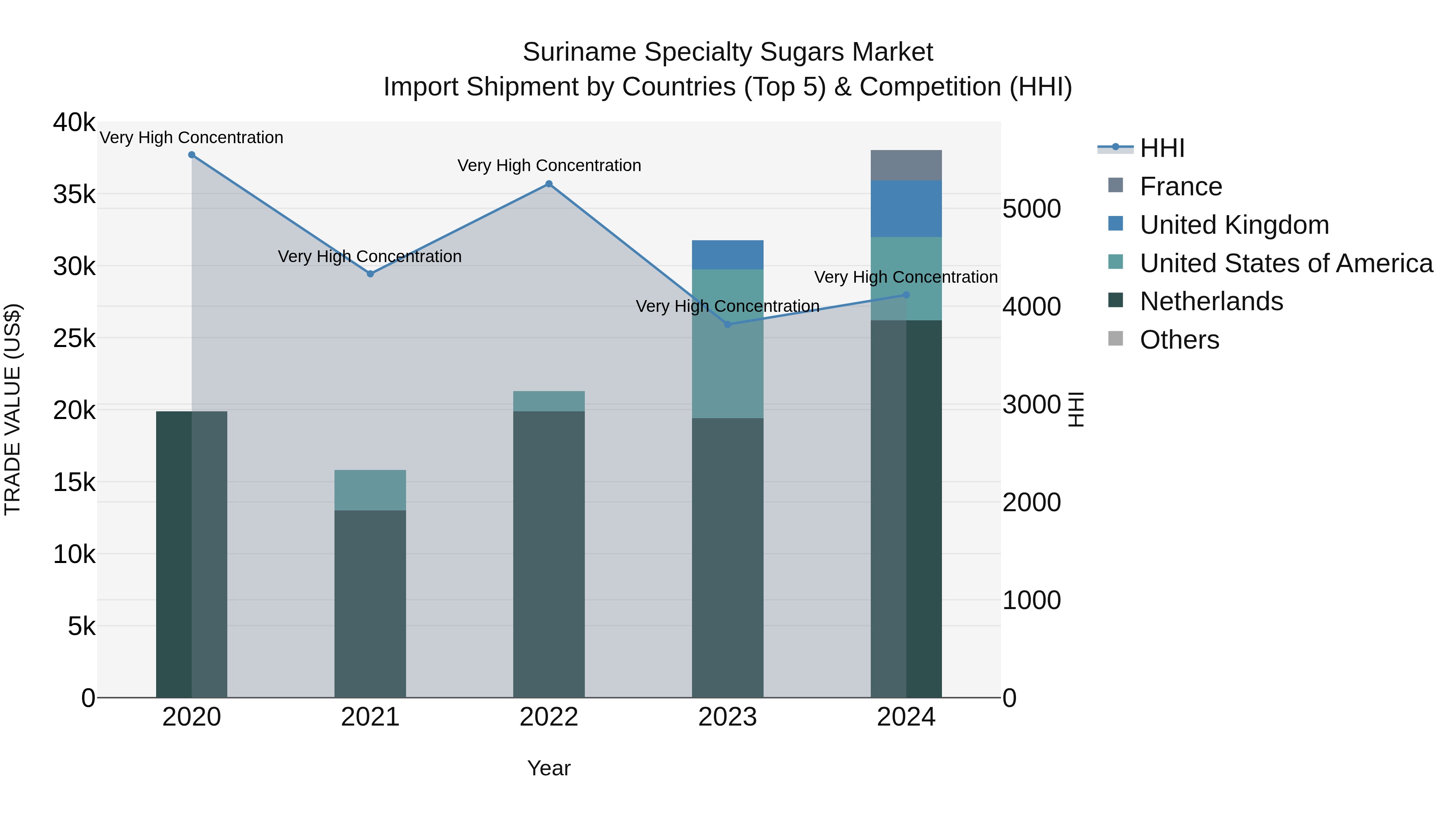 Suriname Specialty Sugars Market: Top 5 Importing Countries and Market Competition (HHI) Analysis