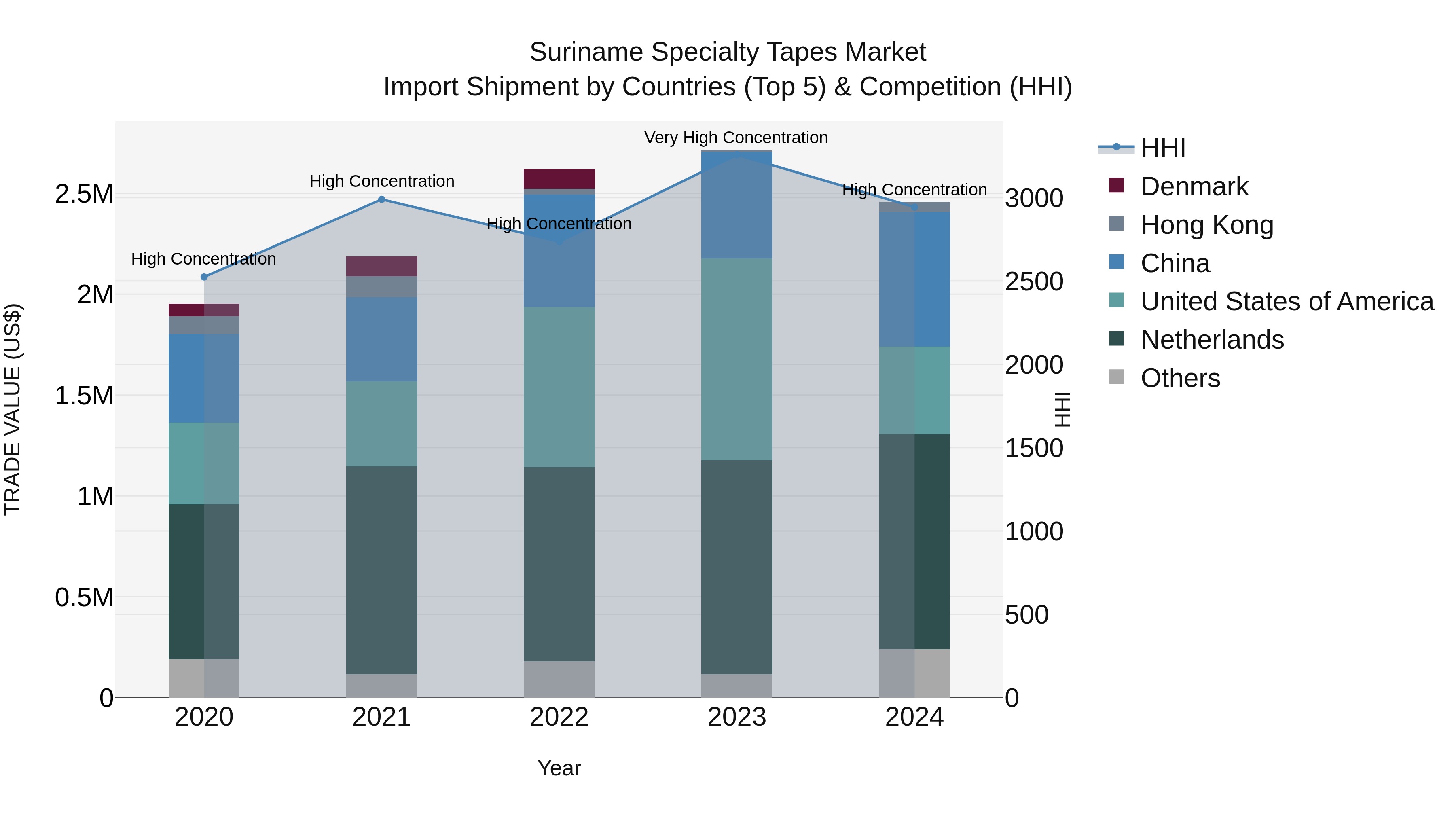 Suriname Specialty Tapes Market: Top 5 Importing Countries and Market Competition (HHI) Analysis