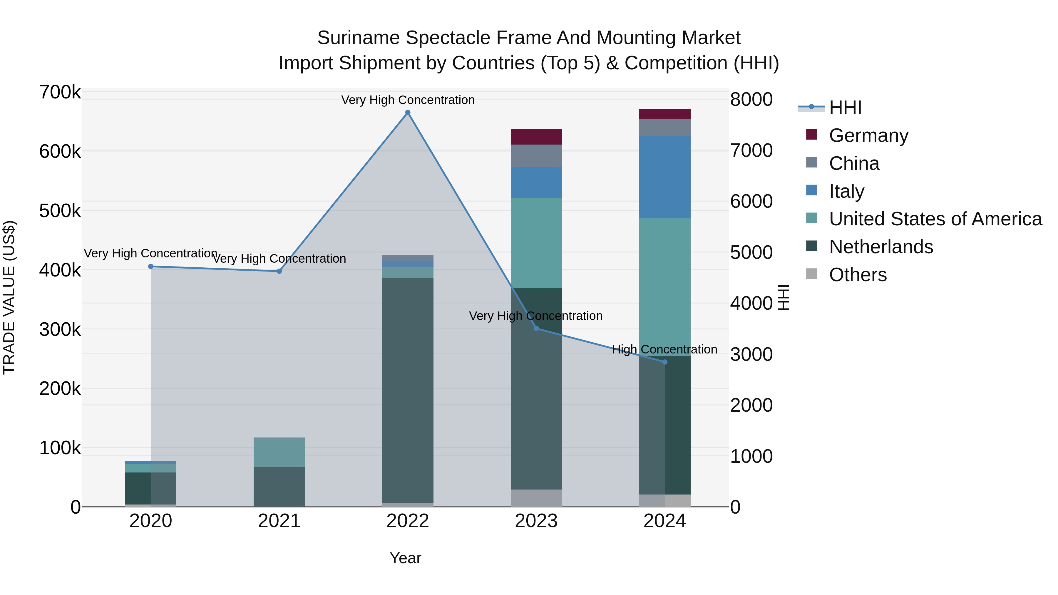 Suriname Spectacle Frame and Mounting Market: Top 5 Importing Countries and Market Competition (HHI) Analysis